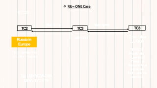 1)TC23
TC2 TC3
NonStop
Eg:LED-MOW-OSA
MOW-TYO-TYE
TC3
Russiain
Europe
*Other than
JAPKOR
❖ RU– ONE Case
*Not via anyother
country inEurope
JAPKOR
May have
*EXPECT
Kazakhstan
Kyrgyzstan
Mangolia
RussiainAsia
Tajikistan
Turkmenistan
Uzbekistan
 