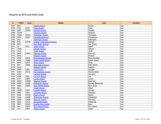 Airports by IATA and ICAO Code
# IATA ICAO Name City Country
3701 DEF Dezful Airport Dezful Iran
3702 FAZ OISF Fasa Airport Fasa Iran
3703 GBT OING Gorgan Airport Gorgan Iran
3704 GZW Ghazvin Airport Ghazvin Iran
3705 HDM OIHH Hamadan Airport Hamadan Iran
3706 HDR OIKP Havadarya Airport Havadarya Iran
3707 IAQ Bahregan Airport Bahregan Iran
3708 IFN OIFM Isfahan International Airport Isfahan Iran
3709 IHR Iran Shahr Airport Iran Shahr Iran
3710 IIL OICI Ilaam Airport Ilaam Iran
3711 JWN Zanjan Airport Zanjan Iran
3712 JYR Jiroft Airport Jiroft Iran
3713 KER OIKK Kerman Airport Kerman Iran
3714 KHA Khaneh Airport Khaneh Iran
3715 KHD OICK Khorramabad Airport Khorramabad Iran
3716 KHK OIBQ Khark Island Airport Khark Island Iran
3717 KHY OITK Khoy Airport Khoy Iran
3718 KIH OIBK Kish Island Airport Kish Island Iran
3719 KLM Kalaleh Airport Kalaleh Iran
3720 KNR OIBJ Jam Airport Kangan Iran
3721 KSH OICC Kermanshah Airport Kermanshah Iran
3722 LFM Lamerd Airport Lamerd Iran
3723 LRR OISL Lar A/P Airport Lar Iran
3724 LVP OIBV Lavan Airport Lavan Iran
3725 MHD OIMM Mashad Airport Mashad Iran
3726 MRX OIAM Mahshahr Airport Bandar Mahshahr Iran
3727 NSH OINN Now Shahr Airport Now Shahr Iran
3728 NUJ Nojeh Airport Nojeh Iran
3729 OMH OIRT Urmieh Airport Urmieh Iran
3730 OMI OIAJ Omidieh Airport Omidieh Iran
3731 RAS OIGG Rasht Airport Rasht Iran
3732 RJN OIKR Rafsanjan Airport Rafsanjan Iran
3733 RZR OINR Ramsar Airport Ramsar Iran
3734 SDG OICS Sanandaj Airport Sanandaj Iran
3735 SRY OINZ Dashte Naz Airport Sary Iran
3736 SXI OIBS Sirri Island Airport Sirri Island Iran
3737 SYJ OIKY Sirjan Airport Sirjan Iran
Prepared By : Tonight Page 101 of 246
 