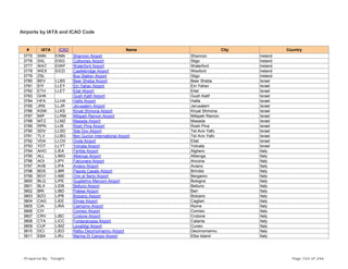 Airports by IATA and ICAO Code
# IATA ICAO Name City Country
3775 SNN EINN Shannon Airport Shannon Ireland
3776 SXL EISG Collooney Airport Sligo Ireland
3777 WAT EIWF Waterford Airport Waterford Ireland
3778 WEX EICD Castlebridge Airport Wexford Ireland
3779 ZSL Bus Station Airport Sligo Ireland
3780 BEV LLBS Beer Sheba Airport Beer Sheba Israel
3781 EIY LLEY Ein Yahav Airport Ein Yahav Israel
3782 ETH LLET Eilat Airport Eilat Israel
3783 GHK Gush Katif Airport Gush Katif Israel
3784 HFA LLHA Haifa Airport Haifa Israel
3785 JRS LLJR Jerusalem Airport Jerusalem Israel
3786 KSW LLKS Kiryat Shmona Airport Kiryat Shmona Israel
3787 MIP LLRM Mitspeh Ramon Airport Mitspeh Ramon Israel
3788 MTZ LLMZ Masada Airport Masada Israel
3789 RPN LLIB Rosh Pina Airport Rosh Pina Israel
3790 SDV LLSD Sde Dov Airport Tel Aviv Yafo Israel
3791 TLV LLBG Ben Gurion International Airport Tel Aviv Yafo Israel
3792 VDA LLOV Ovda Airport Eilat Israel
3793 YOT LLYT Yotvata Airport Yotvata Israel
3794 AHO LIEA Fertilia Airport Alghero Italy
3795 ALL LIMG Albenga Airport Albenga Italy
3796 AOI LIPY Falconara Airport Ancona Italy
3797 AVB LIPA Aviano Airport Aviano Italy
3798 BDS LIBR Papola Casale Airport Brindisi Italy
3799 BGY LIME Orio al Serio Airport Bergamo Italy
3800 BLQ LIPE Guglielmo Marconi Airport Bologna Italy
3801 BLX LIDB Belluno Airport Belluno Italy
3802 BRI LIBD Palese Airport Bari Italy
3803 BZO LIPB Bolzano Airport Bolzano Italy
3804 CAG LIEE Elmas Airport Cagliari Italy
3805 CIA LIRA Ciampino Airport Rome Italy
3806 CIY Comiso Airport Comiso Italy
3807 CRV LIBC Crotone Airport Crotone Italy
3808 CTA LICC Fontanarossa Airport Catania Italy
3809 CUF LIMZ Levaldigi Airport Cuneo Italy
3810 DCI LIED Rafsu Decimomannu Airport Decimomannu Italy
3811 EBA LIRJ Marina Di Campo Airport Elba Island Italy
Prepared By : Tonight Page 103 of 246
 