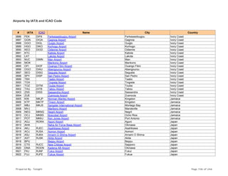 Airports by IATA and ICAO Code
# IATA ICAO Name City Country
3886 FEK DIFK Ferkessedougou Airport Ferkessedougou Ivory Coast
3887 GGN DIGA Gagnoa Airport Gagnoa Ivory Coast
3888 GGO DIGL Guiglo Airport Guiglo Ivory Coast
3889 HGO DIKO Korhogo Airport Korhogo Ivory Coast
3890 KEO DIOD Odienne Airport Odienne Ivory Coast
3891 KTC Katiola Airport Katiola Ivory Coast
3892 LKT Lakota Airport Lakota Ivory Coast
3893 MJC DIMN Man Airport Man Ivory Coast
3894 MOK Mankono Airport Mankono Ivory Coast
3895 OFI DIOF Ouango Fitini Airport Ouango Fitini Ivory Coast
3896 OGO DIAU Abengourou Airport Abengourou Ivory Coast
3897 SEO DISG Seguela Airport Seguela Ivory Coast
3898 SPY DISP San Pedro Airport San Pedro Ivory Coast
3899 TBX Taabo Airport Taabo Ivory Coast
3900 TGX Tingrela Airport Tingrela Ivory Coast
3901 TOZ DITM Touba Airport Touba Ivory Coast
3902 TXU DITB Tabou Airport Tabou Ivory Coast
3903 ZSS DISS Sassandra Airport Sassandra Ivory Coast
3904 ZUE Zuenoula Airport Zuenoula Ivory Coast
3905 KIN MKJP Norman Manley Airport Kingston Jamaica
3906 KTP MKTP Tinson Airport Kingston Jamaica
3907 MBJ MKJS Sangster International Airport Montego Bay Jamaica
3908 MVJ Marlboro Airport Mandeville Jamaica
3909 NEG MKNG Negril Airport Negril Jamaica
3910 OCJ MKBS Boscobel Airport Ocho Rios Jamaica
3911 POT MKKJ Ken Jones Airport Port Antonio Jamaica
3912 AGJ RORA Aguni Airport Aguni Japan
3913 AHA Naha Air Force Base Airport Okinawa Japan
3914 AKJ RJEC Asahikawa Airport Asahikawa Japan
3915 AOJ RJSA Aomori Airport Aomori Japan
3916 ASJ RJKA Amami O Shima Airport Amami O Shima Japan
3917 AXT RJSK Akita Airport Akita Japan
3918 BPU Beppu Airport Beppu Japan
3919 CTS RJCC New Chitose Airport Sapporo Japan
3920 DNA RODN Kadena AB Airport Okinawa Japan
3921 FKJ RJNF Fukui Airport Fukui Japan
3922 FUJ RJFE Fukue Airport Fukue Japan
Prepared By : Tonight Page 106 of 246
 