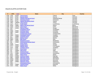 Airports by IATA and ICAO Code
# IATA ICAO Name City Country
4182 TOB HLGN Tobruk Airport Tobruk Libya
4183 KUN EYKA Kaunas Airport Kaunas Lithuania
4184 PLQ EYPA Palanga International Airport Klaipeda/Palanga Lithuania
4185 PNV EYPP Panevezys Airport Panevezys Lithuania
4186 SQQ EYSA Siauliai International Airport Siauliai Lithuania
4187 VNO UMWW Vilnius Airport Vilnius Lithuania
4188 LUX ELLX Findel Airport Luxembourg Luxembourg
4189 MFM VMMC Macau International Airport Macau Macau
4190 OHD LWOH Ohrid Airport Ohrid Macedonia
4191 SKP LWSK Petrovec Airport Skopje Macedonia
4192 AHY Ambatolahy Airport Ambatolahy Madagascar
4193 AMB FMNE Ambilobe Airport Ambilobe Madagascar
4194 AMP FMSY Ampanihy Airport Ampanihy Madagascar
4195 AMY Ambatomainty Airport Ambatomainty Madagascar
4196 ANM FMNH Antsirabato Airport Antalaha Madagascar
4197 ATJ FMME Antsirabe Airport Antsirabe Madagascar
4198 BKU FMSV Betioky Airport Betioky Madagascar
4199 BMD FMML Belo Airport Belo Madagascar
4200 BPY FMNQ Besalampy Airport Besalampy Madagascar
4201 DIE FMNA Antsiranana/Arrachart Airport Antsiranana Madagascar
4202 DOA Doany Airport Doany Madagascar
4203 DWB FMNO Soalala Airport Soalala Madagascar
4204 FTU FMSD Marillac Airport Fort Dauphin Madagascar
4205 HVA FMNL Analalava Airport Analalava Madagascar
4206 IHO FMSI Ihosy Airport Ihosy Madagascar
4207 ILK FMMQ Ilaka Airport Ilaka Madagascar
4208 IVA FMNJ Ambanja Airport Ambanja Madagascar
4209 JVA FMMK Ankavandra Airport Ankavandra Madagascar
4210 MJA FMSJ Manja Airport Manja Madagascar
4211 MJN FMNM Amborovy Airport Majunga Madagascar
4212 MNJ FMSM Mananjary Airport Mananjary Madagascar
4213 MOQ FMMV Morondava Airport Morondava Madagascar
4214 MXM FMSR Morombe Airport Morombe Madagascar
4215 MXT FMMO Maintirano Airport Maintirano Madagascar
4216 NKO Ankokoambo Airport Ankokoambo Madagascar
4217 NOS FMNN Fascene Airport Nossi-Be Madagascar
4218 OVA FMSL Bekily Airport Bekily Madagascar
Prepared By : Tonight Page 114 of 246
 