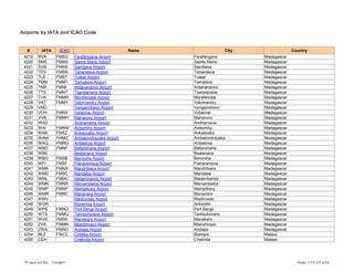 Airports by IATA and ICAO Code
# IATA ICAO Name City Country
4219 RVA FMSG Farafangana Airport Farafangana Madagascar
4220 SMS FMMS Sainte Marie Airport Sainte Marie Madagascar
4221 SVB FMNS Sambava Airport Sambava Madagascar
4222 TDV FMSN Tanandava Airport Tanandava Madagascar
4223 TLE FMST Tulear Airport Tulear Madagascar
4224 TMM FMMT Tamatave Airport Tamatave Madagascar
4225 TNR FMMI Antananarivo Airport Antananarivo Madagascar
4226 TTS FMNT Tsaratanana Airport Tsaratanana Madagascar
4227 TVA FMMR Morafenobe Airport Morafenobe Madagascar
4228 VAT FMMY Vatomandry Airport Vatomandry Madagascar
4229 VND Vangaindrano Airport Vangaindrano Madagascar
4230 VOH FMNV Vohemar Airport Vohemar Madagascar
4231 VVB FMMH Mahanoro Airport Mahanoro Madagascar
4232 WAD Andriamena Airport Andriamena Madagascar
4233 WAI FMNW Antsohihy Airport Antsohihy Madagascar
4234 WAK FMSZ Ankazoabo Airport Ankazoabo Madagascar
4235 WAM FMMZ Ambatondrazaka Airport Ambatondrazaka Madagascar
4236 WAQ FMMG Antsalova Airport Antsalova Madagascar
4237 WBD FMNF Befandriana Airport Befandriana Madagascar
4238 WBE Bealanana Airport Bealanana Madagascar
4239 WBO FMSB Beroroha Airport Beroroha Madagascar
4240 WFI FMSF Fianarantsoa Airport Fianarantsoa Madagascar
4241 WMA FMNX Mandritsara Airport Mandritsara Madagascar
4242 WMD FMSC Mandabe Airport Mandabe Madagascar
4243 WML FMMC Malaimbandy Airport Malaimbandy Madagascar
4244 WMN FMNR Maroantsetra Airport Maroantsetra Madagascar
4245 WMP FMNP Mampikony Airport Mampikony Madagascar
4246 WMR FMNC Mananara Airport Mananara Madagascar
4247 WMV Madirovalo Airport Madirovalo Madagascar
4248 WOR Moramba Airport Ankorefo Madagascar
4249 WPB FMNG Port Berge Airport Port Berge Madagascar
4250 WTA FMMU Tambohorano Airport Tambohorano Madagascar
4251 WVK FMSK Manakara Airport Manakara Madagascar
4252 ZVA FMMN Miandrivazo Airport Miandrivazo Madagascar
4253 ZWA FMND Andapa Airport Andapa Madagascar
4254 BLZ FWCL Chileka Airport Blantyre Malawi
4255 CEH Chelinda Airport Chelinda Malawi
Prepared By : Tonight Page 115 of 246
 