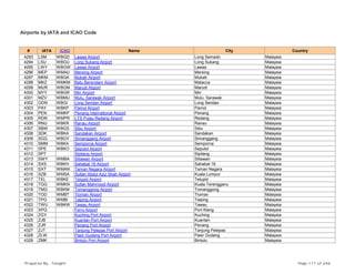 Airports by IATA and ICAO Code
# IATA ICAO Name City Country
4293 LSM WBGD Lawas Airport Long Semado Malaysia
4294 LSU WBGU Long Sukang Airport Long Sukang Malaysia
4295 LWY WBGW Lawas Airport Lawas Malaysia
4296 MEP WMAU Mersing Airport Mersing Malaysia
4297 MKM WBGK Mukah Airport Mukah Malaysia
4298 MKZ WMKM Batu Berendam Airport Malacca Malaysia
4299 MUR WBGM Marudi Airport Marudi Malaysia
4300 MYY WBGR Miri Airport Miri Malaysia
4301 MZV WBMU Mulu, Sarawak Airport Mulu, Sarawak Malaysia
4302 ODN WBGI Long Seridan Airport Long Seridan Malaysia
4303 PAY WBKP Pamol Airport Pamol Malaysia
4304 PEN WMKP Penang International Airport Penang Malaysia
4305 RDN WMPR LTS Pulau Redang Airport Redang Malaysia
4306 RNU WBKR Ranau Airport Ranau Malaysia
4307 SBW WBGS Sibu Airport Sibu Malaysia
4308 SDK WBKA Sandakan Airport Sandakan Malaysia
4309 SGG WBGY Simanggang Airport Simanggang Malaysia
4310 SMM WBKA Semporna Airport Semporna Malaysia
4311 SPE WBKO Sepulot Airport Sepulot Malaysia
4312 SPT Sipitang Airport Sipitang Malaysia
4313 SWY WMBA Sitiawan Airport Sitiawan Malaysia
4314 SXS WBKH Sahabat 16 Airport Sahabat 16 Malaysia
4315 SXT WMAN Taman Negara Airport Taman Negara Malaysia
4316 SZB WMSA Sultan Abdul Aziz Shah Airport Kuala Lumpur Malaysia
4317 TEL WBKE Telupid Airport Telupid Malaysia
4318 TGG WMKN Sultan Mahmood Airport Kuala Terengganu Malaysia
4319 TMG WBKM Tomanggong Airport Tomanggong Malaysia
4320 TOD WMBT Tioman Airport Tioman Malaysia
4321 TPG WMBI Taiping Airport Taiping Malaysia
4322 TWU WBKW Tawau Airport Tawau Malaysia
4323 XPQ Ferry Airport Port Klang Malaysia
4324 ZGY Kuching Port Airport Kuching Malaysia
4325 ZJB Kuantan Port Airport Kuantan Malaysia
4326 ZJR Penang Port Airport Penang Malaysia
4327 ZJT Tanjung Pelepas Port Airport Tanjung Pelepas Malaysia
4328 ZLW Pasir Gudang Port Airport Pasir Gudang Malaysia
4329 ZMK Bintulu Port Airport Bintulu Malaysia
Prepared By : Tonight Page 117 of 246
 