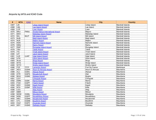 Airports by IATA and ICAO Code
# IATA ICAO Name City Country
4367 LIK Likiep Island Airport Likiep Island Marshall Islands
4368 LML Lae Island Airport Lae Island Marshall Islands
4369 LOF Loen Airport Loen Marshall Islands
4370 MAJ PKMJ Amata Kabua International Airport Majuro Marshall Islands
4371 MAV Maloelap Island Airport Maloelap Island Marshall Islands
4372 MIJ MLIP Mili Island Airport Mili Island Marshall Islands
4373 MJB Mejit Island Airport Mejit Island Marshall Islands
4374 MJE Majkin Airport Majkin Marshall Islands
4375 NDK Namdrik Island Airport Namdrik Island Marshall Islands
4376 NMU Namu Airport Namu Marshall Islands
4377 RNP Rongelap Island Airport Rongelap Island Marshall Islands
4378 TBV Tabal Airport Tabal Marshall Islands
4379 TIC Tinak Island Airport Tinak Island Marshall Islands
4380 UIT Jaluit Island Airport Jaluit Island Marshall Islands
4381 UJE UJAP Ujae Island Airport Ujae Island Marshall Islands
4382 UTK Utirik Island Airport Utirik Island Marshall Islands
4383 WJA Woja Airport Woja Marshall Islands
4384 WTE Wotje Island Airport Wotje Island Marshall Islands
4385 WTO Wotho Island Airport Wotho Island Marshall Islands
4386 FDF TFFF Lamentin Airport Fort De France Martinique
4387 AEO GQNA Aioun El Atrouss Airport Aioun El Atrouss Mauritania
4388 AJJ GQNJ Akjoujt Airport Akjoujt Mauritania
4389 ATR GQPA Mouakchott Airport Atar Mauritania
4390 BGH GQNE Abbaye Airport Boghe Mauritania
4391 CGT Chinguitti Airport Chinguitti Mauritania
4392 EMN GQNI Nema Airport Nema Mauritania
4393 FGD GQPF Fderik Airport Fderik Mauritania
4394 KED GQNK Kaedi Airport Kaedi Mauritania
4395 KFA GQNF Kiffa Airport Kiffa Mauritania
4396 LEG Aleg Airport Aleg Mauritania
4397 MBR Mbout Airport Mbout Mauritania
4398 MOM GQNL Moudjeria Airport Moudjeria Mauritania
4399 NDB GQPP Nouadhibou Airport Nouadhibou Mauritania
4400 NKC GQNN Nouakchott Airport Nouakchott Mauritania
4401 OTL GQNB Boutilimit Airport Boutilimit Mauritania
4402 OUZ GQPZ Zouerate Airport Zouerate Mauritania
4403 SEY GQNS Selibaby Airport Selibaby Mauritania
Prepared By : Tonight Page 119 of 246
 