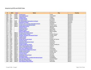 Airports by IATA and ICAO Code
# IATA ICAO Name City Country
4404 THI GQNC Tichitt Airport Tichitt Mauritania
4405 THT GQNT Tamchakett Airport Tamchakett Mauritania
4406 TIY GQND Tidjikja Airport Tidjikja Mauritania
4407 TMD GQNM Timbedra Airport Timbedra Mauritania
4408 ZLG El Gouera Airport El Gouera Mauritania
4409 MRU FIMP Sir Seewoosagur Ramgoolam Int Airport Plaisance Mauritius
4410 RRG FIMR Rodrigues Is Airport Rodrigues Is Mauritius
4411 ACA MMAA General Juan N. Alvarez International Airport Acapulco Mexico
4412 ACN MMCC Ciudad Acuna International Airport Ciudad Acuna Mexico
4413 AGU MMAS Aguascalients Airport Aguascalientes Mexico
4414 AJS Abreojos Airport Abreojos Mexico
4415 AZG Apatzingan Airport Apatzingan Mexico
4416 AZP Atizapan Airport Mexico City Mexico
4417 BHL Bahia Angeles Airport Bahia Angeles Mexico
4418 BJX MMLO Del Bajío International Airport León Mexico
4419 CEN MMCN Ciudad Obregon Airport Ciudad Obregon Mexico
4420 CJS MMCS Abraham Gonzalez International Airport Ciudad Juarez Mexico
4421 CJT MMCO Copalar Airport Comitan Mexico
4422 CLQ MMIA Colima Airport Colima Mexico
4423 CME MMCE Ciudad Del Carmen Airport Ciudad Del Carmen Mexico
4424 CNA MMCA Cananea Airport Cananea Mexico
4425 CPE MMCP Campeche International Airport Campeche Mexico
4426 CTM MMCM Chetumal Airport Chetumal Mexico
4427 CUA MMDA Ciudad Constitucion Airport Ciudad Constitucion Mexico
4428 CUL MMCL Fedl De Bachigualato Airport Culiacan Mexico
4429 CUN MMUN Cancun International Airport Cancun Mexico
4430 CUU MMCU Gen Fierro Villalobos Airport Chihuahua Mexico
4431 CVJ MMCB General Mariano Matamoros Airport Cuernavaca Mexico
4432 CVM MMCV Ciudad Victoria Airport Ciudad Victoria Mexico
4433 CZA MMCT Chichen Itza Airport Chichen Itza Mexico
4434 CZM MMCZ Cozumel Airport Cozumel Mexico
4435 DGO MMDO Guadalupe Victoria Airport Durango Mexico
4436 ESE MMES Ensenada Airport Ensenada Mexico
4437 GDL MMGL Don Miguel Hidalgo y Costilla International Airport Guadalajara Mexico
4438 GUB MMGR Guerrero Negro Airport Guerrero Negro Mexico
4439 GYM MMGM Gen Jose M Yanez Airport Guaymas Mexico
4440 HMO MMHO Gen Pesqueira Garcia Airport Hermosillo Mexico
Prepared By : Tonight Page 120 of 246
 