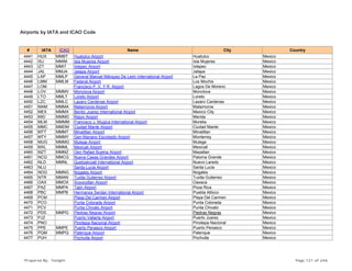 Airports by IATA and ICAO Code
# IATA ICAO Name City Country
4441 HUX MMBT Huatulco Airport Huatulco Mexico
4442 ISJ MMIM Isla Mujeres Airport Isla Mujeres Mexico
4443 IZT MMIT Ixtepec Airport Ixtepec Mexico
4444 JAL MMJA Jalapa Airport Jalapa Mexico
4445 LAP MMLP General Manuel Márquez De León International Airport La Paz Mexico
4446 LMM MMLM Federal Airport Los Mochis Mexico
4447 LOM Francisco P. V. Y R. Airport Lagos De Moreno Mexico
4448 LOV MMMV Monclova Airport Monclova Mexico
4449 LTO MMLT Loreto Airport Loreto Mexico
4450 LZC MMLC Lazaro Cardenas Airport Lazaro Cardenas Mexico
4451 MAM MMMA Matamoros Airport Matamoros Mexico
4452 MEX MMMX Benito Juarez International Airport Mexico City Mexico
4453 MID MMMD Rejon Airport Merida Mexico
4454 MLM MMMM Francisco J. Mugica International Airport Morelia Mexico
4455 MMC MMDM Ciudad Mante Airport Ciudad Mante Mexico
4456 MTT MMMT Minatitlan Airport Minatitlan Mexico
4457 MTY MMMY Gen Mariano Escobedo Airport Monterrey Mexico
4458 MUG MMMG Mulege Airport Mulege Mexico
4459 MXL MMML Mexicali Airport Mexicali Mexico
4460 MZT MMMZ Gen Rafael Buelna Airport Mazatlan Mexico
4461 NCG MMCG Nueva Casas Grandes Airport Paloma Grande Mexico
4462 NLD MMNL Quetzalcoatl International Airport Nuevo Laredo Mexico
4463 NLU Santa Lucia Airport Santa Lucia Mexico
4464 NOG MMNG Nogales Airport Nogales Mexico
4465 NTR MMAN Tuxtla Gutierrez Airport Tuxtla Gutierrez Mexico
4466 OAX MMOX Xoxocotlan Airport Oaxaca Mexico
4467 PAZ MMPA Tajin Airport Poza Rica Mexico
4468 PBC MMPB Hermanos Serdan International Airport Puebla Atlixco Mexico
4469 PCM Playa Del Carmen Airport Playa Del Carmen Mexico
4470 PCO Punta Colorada Airport Punta Colorada Mexico
4471 PCV Punta Chivato Airport Punta Chivato Mexico
4472 PDS MMPG Piedras Negras Airport Piedras Negras Mexico
4473 PJZ Puerto Vallarta Airport Puerto Juarez Mexico
4474 PNO Pinotepa Nacional Airport Pinotepa Nacional Mexico
4475 PPE MMPE Puerto Penasco Airport Puerto Penasco Mexico
4476 PQM MMPQ Palenque Airport Palenque Mexico
4477 PUH Pochutla Airport Pochutla Mexico
Prepared By : Tonight Page 121 of 246
 