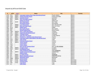 Airports by IATA and ICAO Code
# IATA ICAO Name City Country
4478 PVR MMPR Licenciado Gustavo Díaz Ordaz International Airport Puerto Vallarta Mexico
4479 PXM MMPS Puerto Escondido Airport Puerto Escondido Mexico
4480 QRO MMQT Queretaro Airport Queretaro Mexico
4481 REX MMRX Gen Lucio Blanco Airport Reynosa Mexico
4482 SCX Salina Cruz Airport Salina Cruz Mexico
4483 SFH SVSP San Felipe Airport San Felipe Mexico
4484 SGM San Ignacio Airport San Ignacio Mexico
4485 SJD MMSD Los Cabos Airport San Jose Del Cabo Mexico
4486 SLP MMSP San Luis Potosi Airport San Luis Potosi Mexico
4487 SLW MMIO Saltillo Airport Saltillo Mexico
4488 SNQ San Quintin Airport San Quintin Mexico
4489 SRL Santa Rosalia Airport Santa Rosalia Mexico
4490 TAM MMTM Gen F Javier Mina Airport Tampico Mexico
4491 TAP MMTP Tapachula International Airport Tapachula Mexico
4492 TCN MMHC Tehuacan Airport Tehuacan Mexico
4493 TGZ MMTG Llano San Juan Airport Tuxtla Gutierrez Mexico
4494 TIJ MMTJ General A. L. Rodriguez International Airport Tijuana Mexico
4495 TLC MMTO Licenciado Adolfo Lopez Mateos International Airport Toluca Mexico
4496 TPQ MMEP Tepic Airport Tepic Mexico
4497 TRC MMTC Francisco Sarabia Airport Torreon Mexico
4498 TSL MMTN Tamuin Airport Tamuin Mexico
4499 TUY Tulum Airport Tulum Mexico
4500 TZM Tizimin Airport Tizimin Mexico
4501 UAC San Luis Rio Colorado Airport San Luis Rio Colorado Mexico
4502 UPN MMPN Uruapan Airport Uruapan Mexico
4503 VER MMVR Las Bajadas Airport Veracruz Mexico
4504 VIB Villa Constitucion Airport Villa Constitucion Mexico
4505 VSA MMVA Capitan Carlos Rovirosa Airport Villahermosa Mexico
4506 XAL Alamos Airport Alamos Mexico
4507 ZCL MMZC La Calera Airport Zacatecas Mexico
4508 ZIH MMZH Mexico International Airport Ixtapa/Zihuatanejo Mexico
4509 ZLO MMZO Manzanillo Airport Manzanillo Mexico
4510 ZMM MMZM Zamora Airport Zamora Mexico
4511 KSA PTSA Kosrae Airport Kosrae Micronesia
4512 PNI PTPN Pohnpei Airport Pohnpei Micronesia
4513 TKK PTKK Truk Airport Truk Micronesia
4514 ULI Ulithi Airport Ulithi Micronesia
Prepared By : Tonight Page 122 of 246
 