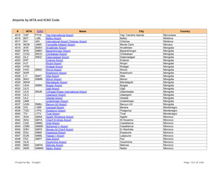 Airports by IATA and ICAO Code
# IATA ICAO Name City Country
4515 YAP PTYA Yap International Airport Yap, Caroline Islands Micronesia
4516 BZY LUBL Beltsy Airport Beltsy Moldova
4517 KIV UKII International Airport Chisinau Airport Chisinau Moldova
4518 MCM LNMC Fontvieille Heliport Airport Monte Carlo Monaco
4519 AVK ZMAH Arvaikheer Airport Arvaikheer Mongolia
4520 BYN ZMBH Bayankhongor Airport Bayankhongor Mongolia
4521 COQ ZMCD Choibalsan Airport Choibalsan Mongolia
4522 DLZ ZMDZ Dalanzadgad Airport Dalanzadgad Mongolia
4523 ERT Erdenet Airport Erdenet Mongolia
4524 HJT Khujirt Airport Khujirt Mongolia
4525 HTM Khatgal Airport Khatgal Mongolia
4526 HVD ZMKD Khovd Airport Khovd Mongolia
4527 KHR Kharkhorin Airport Kharkhorin Mongolia
4528 LTI ZMAT Altai Airport Altai Mongolia
4529 MXV ZMMN Moron Airport Moron Mongolia
4530 MXW Mandalgobi Airport Mandalgobi Mongolia
4531 UGA ZMBN Bulgan Airport Bulgan Mongolia
4532 ULG Ulgit Airport Ulgit Mongolia
4533 ULN ZMUB Chinggis Khaan International Airport Ulaanbaatar Mongolia
4534 ULO Ulaangom Airport Ulaangom Mongolia
4535 ULZ Uliastai Airport Uliastai Mongolia
4536 UNR Underkhaan Airport Underkhaan Mongolia
4537 UUN ZMBU Baruun-Urt Airport Baruun-Urt Mongolia
4538 IVG LYBR Ivangrad Airport Berane Montenegro
4539 TGD LYPG Golubovci Airport Podgorica Montenegro
4540 TIV LYTV Tivat Airport Tivat Montenegro
4541 AGA GMAA Agadir Almassira Airport Agadir Morocco
4542 AHU GMTA Charif Al Idrissi Airport Al Hoceima Morocco
4543 CAS GMMC Anfa Airport Casablanca Morocco
4544 CMN GMMN Mohamed V Airport Casablanca Morocco
4545 ERH GMFK Moulay Ali Cherif Airport Er-Rachidia Morocco
4546 ESU GMMI Essaouira Airport Essaouira Morocco
4547 EUN GMML Hassan I Airport Laayoune Morocco
4548 FEZ GMFF Sais Airport Fez Morocco
4549 GLN Goulimime Airport Goulimime Morocco
4550 MEK GMFM Meknes Airport Meknes Morocco
4551 NDR GMMW Nador Airport Nador Morocco
Prepared By : Tonight Page 123 of 246
 