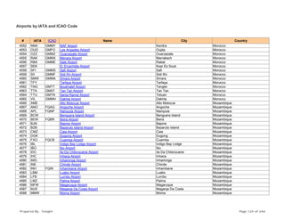 Airports by IATA and ICAO Code
# IATA ICAO Name City Country
4552 NNA GMMY NAF Airport Kenitra Morocco
4553 OUD GMFO Les Angades Airport Oujda Morocco
4554 OZZ GMMZ Ouarzazate Airport Ouarzazate Morocco
4555 RAK GMMX Menara Airport Marrakech Morocco
4556 RBA GMME Sale Airport Rabat Morocco
4557 SEK Er Errachidia Airport Ksar Es Souk Morocco
4558 SFI GMMS Safi Airport Safi Morocco
4559 SII GMMF Sidi Ifni Airport Sidi Ifni Morocco
4560 SMW GMMA Smara Airport Smara Morocco
4561 TFY Tarfaya Airport Tarfaya Morocco
4562 TNG GMTT Boukhalef Airport Tangier Morocco
4563 TTA GMAT Tan Tan Airport Tan Tan Morocco
4564 TTU GMTN Sania Ramel Airport Tetuan Morocco
4565 VIL GMMH Dakhla Airport Dakhla Morocco
4566 AME Alto Molocue Airport Alto Molocue Mozambique
4567 ANO FQAG Angoche Airport Angoche Mozambique
4568 APL FQNP Nampula Airport Nampula Mozambique
4569 BCW Benguera Island Airport Benguera Island Mozambique
4570 BEW FQBR Beira Airport Beira Mozambique
4571 BJN Bajone Airport Bajone Mozambique
4572 BZB Bazaruto Island Airport Bazaruto Island Mozambique
4573 CMZ Caia Airport Caia Mozambique
4574 DGK Dugong Airport Dugong Mozambique
4575 FXO FQCB Cuamba Airport Cuamba Mozambique
4576 IBL Indigo Bay Lodge Airport Indigo Bay Lodge Mozambique
4577 IBO Ibo Airport Ibo Mozambique
4578 IDC Ila Da Chilonzuene Airport Ila Da Chilonzuene Mozambique
4579 IHC Inhaca Airport Inhaca Mozambique
4580 IMG Inhaminga Airport Inhaminga Mozambique
4581 INE Chinde Airport Chinde Mozambique
4582 INH FQIN Inhambane Airport Inhambane Mozambique
4583 LBM Luabo Airport Luabo Mozambique
4584 LFB Lumbo Airport Lumbo Mozambique
4585 LMZ Palma Airport Palma Mozambique
4586 MFW Magaruque Airport Magaruque Mozambique
4587 MJS Maganja Da Costa Airport Maganja Da Costa Mozambique
4588 MMW Moma Airport Moma Mozambique
Prepared By : Tonight Page 124 of 246
 
