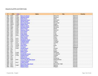 Airports by IATA and ICAO Code
# IATA ICAO Name City Country
4626 MGK VYMT Mong Ton Airport Mong Ton Myanmar
4627 MGU VYMN Manaung Airport Manaung Myanmar
4628 MGZ VYMG Myeik Airport Myeik Myanmar
4629 MNU VYMM Maulmyine Airport Maulmyine Myanmar
4630 MOE VYMO Momeik Airport Momeik Myanmar
4631 MOG VYMS Mong Hsat Airport Mong Hsat Myanmar
4632 MWQ VYMW Magwe Airport Magwe Myanmar
4633 MYT VYMK Myitkyina Airport Myitkyina Myanmar
4634 NMS VYNS Namsang Airport Namsang Myanmar
4635 NMT VYNT Namtu Airport Namtu Myanmar
4636 NYU VYBG Nyaung-u Airport Nyaung-u Myanmar
4637 PAA VYPA Pa-an Airport Pa-an Myanmar
4638 PAU VYPK Pauk Airport Pauk Myanmar
4639 PBU VYPT Putao Airport Putao Myanmar
4640 PKK VYPU Pakokku Airport Pakokku Myanmar
4641 PPU Papun Airport Papun Myanmar
4642 PRU VYPY Prome Airport Prome Myanmar
4643 RGN VYYY Mingaladon Airport Yangon Myanmar
4644 SNW VYTD Thandwe Airport Thandwe Myanmar
4645 THL VYTL Tachilek Airport Tachilek Myanmar
4646 TIO VYHN Tilin Airport Tilin Myanmar
4647 TVY VYDW Dawe Airport Dawe Myanmar
4648 XYE VYYE Ye Airport Ye Myanmar
4649 ADI FAAR Arandis Airport Arandis Namibia
4650 AIW Ai-ais Airport Ai-ais Namibia
4651 BQI Bagani Airport Bagani Namibia
4652 ERS FYWE Eros Airport Windhoek Namibia
4653 GFY FAGF Grootfontein Airport Grootfontein Namibia
4654 GOG FYGB Gobabis Airport Gobabis Namibia
4655 HAL Halali Airport Halali Namibia
4656 KAS Karasburg Airport Karasburg Namibia
4657 KMP FAKT J.G.H. Van Der Wath Airport Keetmanshoop Namibia
4658 LHU Lianshulu Airport Caprivi Namibia
4659 LUD FALZ Luderitz Airport Luderitz Namibia
4660 MJO Mount Etjo Lodge Airport Mount Etjo Lodge Namibia
4661 MPA FAMP Mpacha Airport Mpacha Namibia
4662 MQG Midgard Airport Midgard Namibia
Prepared By : Tonight Page 126 of 246
 
