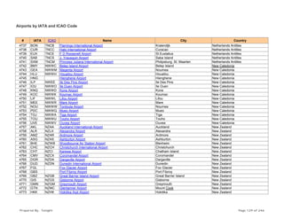 Airports by IATA and ICAO Code
# IATA ICAO Name City Country
4737 BON TNCB Flamingo International Airport Kralendijk Netherlands Antilles
4738 CUR TNCC Hato International Airport Curacao Netherlands Antilles
4739 EUX TNCE F D Roosevelt Airport St Eustatius Netherlands Antilles
4740 SAB TNCS J. Yrausquin Airport Saba Island Netherlands Antilles
4741 SXM TNCM Princess Juliana International Airport Philipsburg, St. Maarten Netherlands Antilles
4742 BMY NWWC Belep Island Airport Belep Island New Caledonia
4743 GEA NWWM Magenta Airport Noumea New Caledonia
4744 HLU NWWH Houailou Airport Houailou New Caledonia
4745 HNG Hienghene Airport Hienghene New Caledonia
4746 ILP NWEE Ile Des Pins Airport Ile Des Pins New Caledonia
4747 IOU NWWO Ile Ouen Airport Ile Ouen New Caledonia
4748 KNQ NWWD Kone Airport Kone New Caledonia
4749 KOC NWWK Koumac Airport Koumac New Caledonia
4750 LIF NWWL Lifou Airport Lifou New Caledonia
4751 MEE NWWR Mare Airport Mare New Caledonia
4752 NOU NWWW Tontouta Airport Noumea New Caledonia
4753 PDC NWWQ Mueo Airport Mueo New Caledonia
4754 TGJ NWWA Tiga Airport Tiga New Caledonia
4755 TOU NWWU Touho Airport Touho New Caledonia
4756 UVE NWWV Ouvea Airport Ouvea New Caledonia
4757 AKL NZAA Auckland International Airport Auckland New Zealand
4758 ALR NZLX Alexandra Airport Alexandra New Zealand
4759 AMZ NZAR Ardmore Airport Ardmore New Zealand
4760 ASG NZAS Ashburton Airport Ashburton New Zealand
4761 BHE NZWB Woodbourne Air Station Airport Blenheim New Zealand
4762 CHC NZCH Christchurch International Airport Christchurch New Zealand
4763 CHT NZCI Karewa Airport Chatham Island New Zealand
4764 CMV NZCX Coromandel Airport Coromandel New Zealand
4765 DGR NZDA Dargaville Airport Dargaville New Zealand
4766 DUD NZDN Dunedin International Airport Dunedin New Zealand
4767 FGL Fox Glacier Airport Fox Glacier New Zealand
4768 GBS Port Fitzroy Airport Port Fitzroy New Zealand
4769 GBZ NZGB Great Barrier Island Airport Great Barrier Island New Zealand
4770 GIS NZGS Gisborne Airport Gisborne New Zealand
4771 GMN NZGM Greymouth Airport Greymouth New Zealand
4772 GTN NZMC Glentanner Airport Mount Cook New Zealand
4773 HKK NZHK Hokitika Arpt Airport Hokitika New Zealand
Prepared By : Tonight Page 129 of 246
 