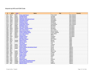 Airports by IATA and ICAO Code
# IATA ICAO Name City Country
4811 WHO NZFJ Franz Josef Airport Franz Josef New Zealand
4812 WIK NZKE Surfdale Airport Surfdale New Zealand
4813 WKA NZWF Wanaka Airport Wanaka New Zealand
4814 WLG NZWN Wellington International Airport Wellington New Zealand
4815 WRE NZWR Whangarei Airport Whangarei New Zealand
4816 WSZ NZWS Westport Airport Westport New Zealand
4817 WTZ NZWT Whitianga Airport Whitianga New Zealand
4818 ZQN NZQN Queenstown Airport Queenstown New Zealand
4819 BEF MNBL Bluefields Airport Bluefields Nicaragua
4820 BZA MNBZ San Pedro Airport Bonanza Nicaragua
4821 MGA MNMG Augusto C Sandino Airport Managua Nicaragua
4822 NCR MNSC San Carlos Airport San Carlos Nicaragua
4823 NVG MNNG Nueva Guinea Airport Nueva Guinea Nicaragua
4824 PUZ MNPC Puerto Cabezas Airport Puerto Cabezas Nicaragua
4825 RNI MNCI Corn Island Airport Corn Island Nicaragua
4826 SIU MNSI Siuna Airport Siuna Nicaragua
4827 WSP MNWP Waspam Airport Waspam Nicaragua
4828 AJY DRZA Agades Airport Agades Niger
4829 BKN Birni Nkoni Airport Birni Nkoni Niger
4830 MFQ DRRM Maradi Airport Maradi Niger
4831 NIM DRRN Niamey Airport Niamey Niger
4832 RLT Arlit Airport Arlit Niger
4833 THZ DRRT Tahoua Airport Tahoua Niger
4834 ZND DRZR Zinder Airport Zinder Niger
4835 ABV DNAA Nnamdi Azikiwe International Airport Abuja Nigeria
4836 AKR KAKR Akure Airport Akure Nigeria
4837 BCU Bauchi Airport Bauchi Nigeria
4838 BNI DNBE Benin City Airport Benin City Nigeria
4839 CBQ DNCA Calabar Airport Calabar Nigeria
4840 ENU DNEN Enugu Airport Enugu Nigeria
4841 IBA DNIB Ibadan Airport Ibadan Nigeria
4842 ILR DNIL Ilorin Airport Ilorin Nigeria
4843 JOS DNJO Jos Airport Jos Nigeria
4844 KAD DNKA Kaduna Airport Kaduna Nigeria
4845 KAN DNKN Aminu Kano International Airport Kano Nigeria
4846 LOS DNMM Murtala Muhammed Airport Lagos Nigeria
4847 MDI DNMK Makurdi Airport Makurdi Nigeria
Prepared By : Tonight Page 131 of 246
 