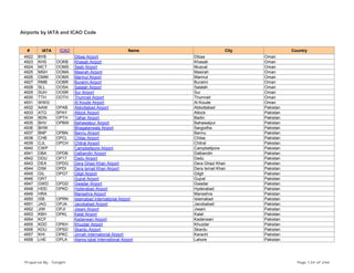 Airports by IATA and ICAO Code
# IATA ICAO Name City Country
4922 BYB Dibaa Airport Dibaa Oman
4923 KHS OOKB Khasab Airport Khasab Oman
4924 MCT OOMS Seeb Airport Muscat Oman
4925 MSH OOMA Masirah Airport Masirah Oman
4926 OMM OOMX Marmul Airport Marmul Oman
4927 RMB OOBR Buraimi Airport Buraimi Oman
4928 SLL OOSA Salalah Airport Salalah Oman
4929 SUH OOSR Sur Airport Sur Oman
4930 TTH OOTH Thumrait Airport Thumrait Oman
4931 WWG Al Koude Airport Al Koude Oman
4932 AAW OPAB Abbottabad Airport Abbottabad Pakistan
4933 ATG SPAY Attock Airport Attock Pakistan
4934 BDN OPTH Talhar Airport Badin Pakistan
4935 BHV OPBW Bahawalpur Airport Bahawalpur Pakistan
4936 BHW Bhagatanwala Airport Sargodha Pakistan
4937 BNP OPBN Bannu Airport Bannu Pakistan
4938 CHB OPCL Chilas Airport Chilas Pakistan
4939 CJL OPCH Chitral Airport Chitral Pakistan
4940 CWP Campbellpore Airport Campbellpore Pakistan
4941 DBA OPDB Dalbandin Airport Dalbandin Pakistan
4942 DDU OP17 Dadu Airport Dadu Pakistan
4943 DEA OPDG Dera Ghazi Khan Airport Dera Ghazi Khan Pakistan
4944 DSK OPDI Dera Ismail Khan Airport Dera Ismail Khan Pakistan
4945 GIL OPGT Gilgit Airport Gilgit Pakistan
4946 GRT Gujrat Airport Gujrat Pakistan
4947 GWD OPGD Gwadar Airport Gwadar Pakistan
4948 HDD OPKD Hyderabad Airport Hyderabad Pakistan
4949 HRA Mansehra Airport Mansehra Pakistan
4950 ISB OPRN Islamabad International Airport Islamabad Pakistan
4951 JAG OPJA Jacobabad Airport Jacobabad Pakistan
4952 JIW OPJI Jiwani Airport Jiwani Pakistan
4953 KBH OPKL Kalat Airport Kalat Pakistan
4954 KCF Kadanwari Airport Kadanwari Pakistan
4955 KDD OPKH Khuzdar Airport Khuzdar Pakistan
4956 KDU OPSD Skardu Airport Skardu Pakistan
4957 KHI OPKC Jinnah International Airport Karachi Pakistan
4958 LHE OPLA Alama Iqbal International Airport Lahore Pakistan
Prepared By : Tonight Page 134 of 246
 