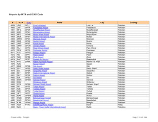 Airports by IATA and ICAO Code
# IATA ICAO Name City Country
4959 LRG OPLL Lora Lai Airport Lora Lai Pakistan
4960 LYP OPFA Faisalabad Airport Faisalabad Pakistan
4961 MFG OPMF Muzaffarabad Airport Muzaffarabad Pakistan
4962 MJD OPMJ Mohenjodaro Airport Mohenjodaro Pakistan
4963 MPD OPMK Mirpur Khas Airport Mirpur Khas Pakistan
4964 MUX OPMT Multan International Airport Multan Pakistan
4965 MWD OPMI Mianwali Airport Mianwali Pakistan
4966 NHS OPNK Nushki Airport Nushki Pakistan
4967 OHT OPKT Kohat Airport Kohat Pakistan
4968 ORW OPOR Ormara Airport Ormara Pakistan
4969 PAJ OPPC Para Chinar Airport Para Chinar Pakistan
4970 PEW OPPS Peshawar Airport Peshawar Pakistan
4971 PJG OPPG Panjgur Airport Panjgur Pakistan
4972 PSI OPPI Pasni Airport Pasni Pakistan
4973 PZH OPZB Zhob Airport Zhob Pakistan
4974 RAZ OPRT Rawala Kot Airport Rawala Kot Pakistan
4975 RYK OPRK Rahim Yar Khan Airport Rahim Yar Khan Pakistan
4976 RZS Sawan Airport Sawan Pakistan
4977 SBQ OPSB Sibi Airport Sibi Pakistan
4978 SDT OPSS Saidu Sharif Airport Saidu Sharif Pakistan
4979 SGI OPSR Sargodha Airport Sargodha Pakistan
4980 SKT OPST Sialkot International Airport Sialkot Pakistan
4981 SKZ OPSK Sukkur Airport Sukkur Pakistan
4982 SUL OPSU Sui Airport Sui Pakistan
4983 SWN OPSW Sahiwal Airport Sahiwal Pakistan
4984 SWV Shikarpur Airport Shikarpur Pakistan
4985 SYW OPSN Sehwen Sharif Airport Sehwen Sharif Pakistan
4986 TFT OPTT Taftan Airport Taftan Pakistan
4987 TLB OPTA Tarbela Airport Tarbela Pakistan
4988 TUK OPTU Turbat Airport Turbat Pakistan
4989 UET OPQT Quetta Airport Quetta Pakistan
4990 WAF OPWN Wana Airport Wana Pakistan
4991 WGB OPBR Bahawalnagar Airport Bahawalnagar Pakistan
4992 WNS OPNH Nawabshah Airport Nawabshah Pakistan
4993 XJM OPMA Mangla Airport Mangla Pakistan
4994 ROR PTRO Babelthuap/Koror Airport Koror Palau
4995 GZA Gaza - Yaser Arafat International Airport Rafah Palestine
Prepared By : Tonight Page 135 of 246
 