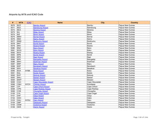 Airports by IATA and ICAO Code
# IATA ICAO Name City Country
5070 BCP Bambu Airport Bambu Papua New Guinea
5071 BDZ Baindoung Airport Baindoung Papua New Guinea
5072 BEA Bereina Airport Bereina Papua New Guinea
5073 BIJ Biliau Airport Biliau Papua New Guinea
5074 BIZ Bimin Airport Bimin Papua New Guinea
5075 BMH Bomai Airport Bomai Papua New Guinea
5076 BMZ Bamu Airport Bamu Papua New Guinea
5077 BNM Bodinumu Airport Bodinumu Papua New Guinea
5078 BNT Bundi Airport Bundi Papua New Guinea
5079 BNV Boana Airport Boana Papua New Guinea
5080 BNZ Banz Airport Banz Papua New Guinea
5081 BOQ Boku Airport Boku Papua New Guinea
5082 BOV Boang Airport Boang Papua New Guinea
5083 BPB Boridi Airport Boridi Papua New Guinea
5084 BPD Bapi Airport Bapi Papua New Guinea
5085 BPK Biangabip Airport Biangabip Papua New Guinea
5086 BRH Brahman Airport Brahman Papua New Guinea
5087 BRP Biaru Airport Biaru Papua New Guinea
5088 BSP Bensbach Airport Bensbach Papua New Guinea
5089 BSV Besakoa Airport Besakoa Papua New Guinea
5090 BUA AYBK Buka Airport Buka Papua New Guinea
5091 BUL Bulolo Airport Bulolo Papua New Guinea
5092 BVP Bolovip Airport Bolovip Papua New Guinea
5093 BWJ Bawan Airport Bawan Papua New Guinea
5094 BWP Bewani Airport Bewani Papua New Guinea
5095 CGC Cape Gloucester Airport Cape Gloucester Papua New Guinea
5096 CMU AYCH Chimbu Airport Kundiawa Papua New Guinea
5097 CPI Cape Orford Airport Cape Orford Papua New Guinea
5098 CPN Cape Rodney Airport Cape Rodney Papua New Guinea
5099 CVB Chungribu Airport Chungribu Papua New Guinea
5100 CVL Cape Vogel Airport Cape Vogel Papua New Guinea
5101 DAF Daup Airport Daup Papua New Guinea
5102 DAO Dabo Airport Dabo Papua New Guinea
5103 DAU AYDU Daru Airport Daru Papua New Guinea
5104 DBP Debepare Airport Debepare Papua New Guinea
5105 DDM Dodoima Airport Dodoima Papua New Guinea
5106 DER Derim Airport Derim Papua New Guinea
Prepared By : Tonight Page 138 of 246
 