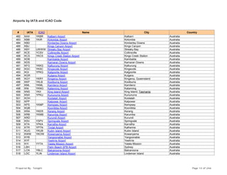 Airports by IATA and ICAO Code
# IATA ICAO Name City Country
482 KAX YKBR Kalbarri Airport Kalbarri Australia
483 KBB YKIR Kirkimbie Airport Kirkimbie Australia
484 KBD Kimberley Downs Airport Kimberley Downs Australia
485 KBJ Kings Canyon Airport Kings Canyon Australia
486 KBY UWWW Streaky Bay Airport Streaky Bay Australia
487 KCE YCSV Collinsville Airport Collinsville Australia
488 KCS YKCS Kings Creek Station Airport Kings Creek Station Australia
489 KDB Kambalda Airport Kambalda Australia
490 KDS Kamaran Downs Airport Kamaran Downs Australia
491 KFG YKKG Kalkurung Airport Kalkurung Australia
492 KGC YKSC Kingscote Airport Kingscote Australia
493 KGI YPKG Kalgoorlie Airport Kalgoorlie Australia
494 KGR Kulgera Airport Kulgera Australia
495 KGY YKRY Kingaroy Airport Kingaroy, Queensland Australia
496 KKP YKLB Koolburra Airport Koolburra Australia
497 KML YKML Kamileroi Airport Kamileroi Australia
498 KNI YKNG Katanning Airport Katanning Australia
499 KNS YKII King Island Airport King Island, Tasmania Australia
500 KNX YPKU Kununurra Airport Kununurra Australia
501 KOH Koolatah Airport Koolatah Australia
502 KPP Kalpowar Airport Kalpowar Australia
503 KPS YKMP Kempsey Airport Kempsey Australia
504 KQB Koonibba Airport Koonibba Australia
505 KRA YKER Kerang Airport Kerang Australia
506 KRB YKMB Karumba Airport Karumba Australia
507 KRD Kurundi Airport Kurundi Australia
508 KSV YSPV Springvale Airport Springvale Australia
509 KTA YPKA Karratha Airport Karratha Australia
510 KTR YPTN Tindal Airport Katherine Australia
511 KUG YKUB Kubin Island Airport Kubin Island Australia
512 KWM YKOW Kowanyama Airport Kowanyama Australia
513 KYB Yangoonabie Airport Yangoonabie Australia
514 KYF Yeelirrie Airport Yeelirrie Australia
515 KYI YYTA Yalata Mission Airport Yalata Mission Australia
516 LBH Palm Beach SPB Airport Sydney Australia
517 LCN YBLC Balcanoona Airport Balcanoona Australia
518 LDC YLIN Lindeman Island Airport Lindeman Island Australia
Prepared By : Tonight Page 14 of 246
 