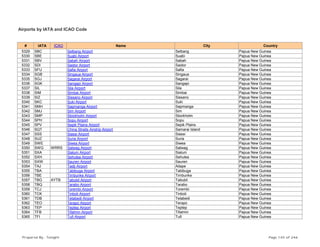 Airports by IATA and ICAO Code
# IATA ICAO Name City Country
5329 SBC Selbang Airport Selbang Papua New Guinea
5330 SBE Suabi Airport Suabi Papua New Guinea
5331 SBV Sabah Airport Sabah Papua New Guinea
5332 SDI Saidor Airport Saidor Papua New Guinea
5333 SFU Safia Airport Safia Papua New Guinea
5334 SGB Singaua Airport Singaua Papua New Guinea
5335 SGJ Sagarai Airport Sagarai Papua New Guinea
5336 SGK Sangapi Airport Sangapi Papua New Guinea
5337 SIL Sila Airport Sila Papua New Guinea
5338 SIM Simbai Airport Simbai Papua New Guinea
5339 SIZ Sissano Airport Sissano Papua New Guinea
5340 SKC Suki Airport Suki Papua New Guinea
5341 SMH Sapmanga Airport Sapmanga Papua New Guinea
5342 SMJ Sim Airport Sim Papua New Guinea
5343 SMP Stockholm Airport Stockholm Papua New Guinea
5344 SPH Sopu Airport Sopu Papua New Guinea
5345 SPV Sepik Plains Airport Sepik Plains Papua New Guinea
5346 SQT China Straits Airstrip Airport Samarai Island Papua New Guinea
5347 SSS Siassi Airport Siassi Papua New Guinea
5348 SUZ Suria Airport Suria Papua New Guinea
5349 SWE Siwea Airport Siwea Papua New Guinea
5350 SWG WRRS Satwag Airport Satwag Papua New Guinea
5351 SXA Sialum Airport Sialum Papua New Guinea
5352 SXH Sehulea Airport Sehulea Papua New Guinea
5353 SXW Sauren Airport Sauren Papua New Guinea
5354 TAJ Tadji Airport Aitape Papua New Guinea
5355 TBA Tabibuga Airport Tabibuga Papua New Guinea
5356 TBE Timbunke Airport Timbunke Papua New Guinea
5357 TBG AYTB Tabubil Airport Tabubil Papua New Guinea
5358 TBQ Tarabo Airport Tarabo Papua New Guinea
5359 TCJ Torembi Airport Torembi Papua New Guinea
5360 TCK Tinboli Airport Tinboli Papua New Guinea
5361 TDB Tetabedi Airport Tetabedi Papua New Guinea
5362 TEO Terapo Airport Terapo Papua New Guinea
5363 TEP Teptep Airport Teptep Papua New Guinea
5364 TFB Tifalmin Airport Tifalmin Papua New Guinea
5365 TFI Tufi Airport Tufi Papua New Guinea
Prepared By : Tonight Page 145 of 246
 