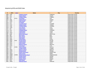 Airports by IATA and ICAO Code
# IATA ICAO Name City Country
5366 TFM Telefomin Airport Telefomin Papua New Guinea
5367 TGL Tagula Airport Tagula Papua New Guinea
5368 TIG Tingwon Airport Tingwon Papua New Guinea
5369 TIZ AYTA Tari Airport Tari Papua New Guinea
5370 TKB Tekadu Airport Tekadu Papua New Guinea
5371 TKW Tekin Airport Tekin Papua New Guinea
5372 TLO Tol Airport Tol Papua New Guinea
5373 TLP Tumolbil Airport Tumolbil Papua New Guinea
5374 TLW Talasea Airport Talasea Papua New Guinea
5375 TOK Torokina Airport Torokina Papua New Guinea
5376 TON Tonu Airport Tonu Papua New Guinea
5377 TPI Tapini Airport Tapini Papua New Guinea
5378 TRJ Tarakbits Airport Tarakbits Papua New Guinea
5379 TUT Tauta Airport Tauta Papua New Guinea
5380 TWY Tawa Airport Tawa Papua New Guinea
5381 UAE Mount Aue Airport Mount Aue Papua New Guinea
5382 UBI Buin Airport Buin Papua New Guinea
5383 UKU Nuku Airport Nuku Papua New Guinea
5384 ULE Sule Airport Sule Papua New Guinea
5385 UMC Umba Airport Umba Papua New Guinea
5386 UNG AYKI Kiunga Airport Kiunga Papua New Guinea
5387 UPR Upiara Airport Upiara Papua New Guinea
5388 USO Usino Airport Usino Papua New Guinea
5389 UUU Manumu Airport Manumu Papua New Guinea
5390 UVO Uvol Airport Uvol Papua New Guinea
5391 VAI AYVN Vanimo Airport Vanimo Papua New Guinea
5392 VIV Vivigani Airport Vivigani Papua New Guinea
5393 VMU Baimuru Airport Baimuru Papua New Guinea
5394 WAB Wabag Airport Wabag Papua New Guinea
5395 WAJ Wawoi Falls Airport Wawoi Falls Papua New Guinea
5396 WAO Wabo Airport Wabo Papua New Guinea
5397 WBM AYWD Wapenamanda Airport Wapenamanda Papua New Guinea
5398 WED Wedau Airport Wedau Papua New Guinea
5399 WEP Weam Airport Weam Papua New Guinea
5400 WGU Wagau Airport Wagau Papua New Guinea
5401 WIU Witu Airport Witu Papua New Guinea
5402 WKN Wakunai Airport Wakunai Papua New Guinea
Prepared By : Tonight Page 146 of 246
 