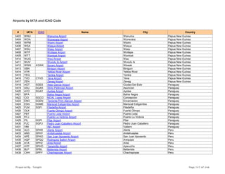 Airports by IATA and ICAO Code
# IATA ICAO Name City Country
5403 WNU Wanuma Airport Wanuma Papua New Guinea
5404 WOA Wonenara Airport Wonenara Papua New Guinea
5405 WPM Wipim Airport Wipim Papua New Guinea
5406 WSA Wasua Airport Wasua Papua New Guinea
5407 WSU Wasu Airport Wasu Papua New Guinea
5408 WTP Woitape Airport Woitape Papua New Guinea
5409 WTT Wantoat Airport Wantoat Papua New Guinea
5410 WUG Wau Airport Wau Papua New Guinea
5411 WUV Wuvulu Is Airport Wuvulu Is Papua New Guinea
5412 WWK AYWK Boram Airport Wewak Papua New Guinea
5413 XBN Biniguni Airport Biniguni Papua New Guinea
5414 XYR Yellow River Airport Yellow River Papua New Guinea
5415 YEQ Yenkis Airport Yenkis Papua New Guinea
5416 YVD CYVD Yeva Airport Yeva Papua New Guinea
5417 ZEN Zenag Airport Zenag Papua New Guinea
5418 AGT SGES Alejo Garcia Airport Ciudad Del Este Paraguay
5419 ASU SGAS Silvio Pettirossi Airport Asuncion Paraguay
5420 AYO SGAY Ayolas Airport Ayolas Paraguay
5421 BFA Bahia Negra Airport Bahia Negra Paraguay
5422 CIO SGCO MCAL Lopez Airport Concepcion Paraguay
5423 ENO SGEN Teniente Prim Alarcon Airport Encarnacion Paraguay
5424 ESG SGME Mariscal Estigarribia Airport Mariscal Estigarribia Paraguay
5425 FLM SGFI Filadelfia Airport Filadelfia Paraguay
5426 OLK Fuerte Olimpo Airport Fuerte Olimpo Paraguay
5427 PBT Puerto Leda Airport Puerto Leda Paraguay
5428 PCJ Puerto La Victoria Airport Puerto La Victoria Paraguay
5429 PIL SGPI Pilar Airport Pilar Paraguay
5430 PJC SGPJ Pedro Juan Caballero Airport Pedro Juan Caballero Paraguay
5431 VMI INC Airport Vallemi Paraguay
5432 ALD SPAR Alerta Airport Alerta Peru
5433 ANS SPHY Andahuaylas Airport Andahuaylas Peru
5434 APE SPAO San Juan Aposento Airport San Juan Aposento Peru
5435 AQP SPQU Rodriguez Ballon Airport Arequipa Peru
5436 ATA SPHZ Anta Airport Anta Peru
5437 AYP SPHO Yanamilla Airport Ayacucho Peru
5438 BLP SPBL Bellavista Airport Bellavista Peru
5439 CHH SPPY Chachapoyas Airport Chachapoyas Peru
Prepared By : Tonight Page 147 of 246
 
