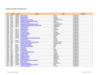 Airports by IATA and ICAO Code
# IATA ICAO Name City Country
5477 BSO RPUO Basco Airport Basco Philippines
5478 BXU RPWE Butuan Airport Butuan Philippines
5479 CBO RPWC Awang Airport Cotabato Philippines
5480 CDY RPMU Cagayan De Sulu Airport Cagayan De Sulu Philippines
5481 CEB RPMC Mactan-Cebu International Airport Cebu Philippines
5482 CGM RPMH Mambajao Airport Camiguin Philippines
5483 CGY RPWL Cagayan De Oro Domestic Airport Cagayan De Oro Philippines
5484 CRK RPLC Diosdado Macapagal International Airport Angeles City Philippines
5485 CRM RPVF National Airport Catarman Philippines
5486 CUJ Culion Airport Culion Philippines
5487 CYP RPVC Calbayog Airport Calbayog Philippines
5488 CYU RPLO Cuyo Airport Cuyo Philippines
5489 CYZ RPUY Cauayan Airport Cauayan Philippines
5490 DGT RPVD Dumaguete Airport Dumaguete Philippines
5491 DPL RPMG Dipolog Airport Dipolog Philippines
5492 DTE RPUD Naga Airport Daet Philippines
5493 DVO RPWD Francisco Bangoy International Airport Davao Philippines
5494 ENI El Nido Airport El Nido Philippines
5495 EUQ RPVS Evelio Javier Airport Antique Philippines
5496 GES RPMB General Santos International Airport General Santos Philippines
5497 ICO Sicogon Island Airport Sicogon Island Philippines
5498 IGN RPMI Maria Cristina Airport Iligan Philippines
5499 ILO RPVI Iloilo International Airport Iloilo Philippines
5500 IPE RPMV Ipil Airport Ipil Philippines
5501 JOL RPMJ Jolo Airport Jolo Philippines
5502 KLO RPVK Kalibo Airport Kalibo Philippines
5503 LAO RPLI Laoag International Airport Laoag Philippines
5504 LBX RPLU Lubang Airport Lubang Philippines
5505 LGP RPMP Legazpi Airport Legazpi Philippines
5506 MBO FAMM Mamburao Airport Mamburao Philippines
5507 MBT RPVJ Masbate Airport Masbate Philippines
5508 MLP RPMM Malabang Airport Malabang Philippines
5509 MNL RPMM Ninoy Aquino International Airport Manila Philippines
5510 MPH RPVE Malay Airport Caticlan Philippines
5511 MRQ RPUW Marinduque Airport Marinduque Philippines
5512 MXI RPMQ Imelda Romualdez Marcos Airport Mati Philippines
5513 NCP Cubi Pt NAS Airport Luzon Is Philippines
Prepared By : Tonight Page 149 of 246
 