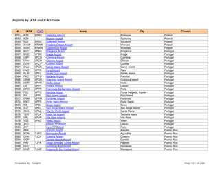 Airports by IATA and ICAO Code
# IATA ICAO Name City Country
5551 RZE EPRZ Jasionka Airport Rzeszow Poland
5552 SZY Mazury Airport Szymany Poland
5553 SZZ EPSC Goleniow Airport Szczecin Poland
5554 WAW EPWA Frederic Chopin Airport Warsaw Poland
5555 WRO EPWR Copernicus Airport Wroclaw Poland
5556 BGC LPBG Braganca Airport Braganca Portugal
5557 BGZ LPBR Braga Airport Braga Portugal
5558 CBP LPCO Coimbra Airport Coimbra Portugal
5559 CHV LPCH Chaves Airport Chaves Portugal
5560 COV LPCV Covilha Airport Covilha Portugal
5561 CVU LPCR Corvo Island Airport Corvo Island Portugal
5562 FAO LPFR Faro Airport Faro Portugal
5563 FLW LPFL Santa Cruz Airport Flores Island Portugal
5564 FNC LPFU Madeira Airport Funchal Portugal
5565 GRW LPGR Graciosa Island Airport Graciosa Island Portugal
5566 HOR LPHR Horta Airport Horta Portugal
5567 LIS LPPT Portela Airport Lisbon Portugal
5568 OPO LPPR Francisco Sá Carneiro Airport Porto Portugal
5569 PDL LPPD Nordela Airport Ponta Delgada, Azores Portugal
5570 PIX LPPI Pico Island Airport Pico Island Portugal
5571 PRM LPPM Portimao Airport Portimao Portugal
5572 PXO LPPS Porto Santo Airport Porto Santo Portugal
5573 SIE LPSI Sines Airport Sines Portugal
5574 SJZ LPSJ Sao Jorge Island Airport Sao Jorge Island Portugal
5575 SMA LPAZ Vila Do Porto Airport Santa Maria Portugal
5576 TER LPLA Lajes Ab Airport Terceira Island Portugal
5577 VRL LPVR Vila Real Airport Vila Real Portugal
5578 VSE LPVZ Viseu Airport Viseu Portugal
5579 ZYD Lisbon TP Airport Lisbon Portugal
5580 ZYF Faro TP Airport Faro Portugal
5581 ARE Arecibo Airport Arecibo Puerto Rico
5582 BQN TJBQ Borinquen Airport Aguadilla Puerto Rico
5583 CPX TJCP Culebra Airport Culebra Puerto Rico
5584 DDP Dorado Beach Airport Dorado Puerto Rico
5585 FAJ TJFA Diego Jimenez Torres Airport Fajardo Puerto Rico
5586 HUC Humacao Arpt Airport Humacao Puerto Rico
5587 MAZ TJMZ Eugenio M De Hostos Airport Mayaguez Puerto Rico
Prepared By : Tonight Page 151 of 246
 