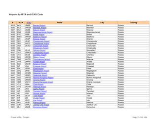 Airports by IATA and ICAO Code
# IATA ICAO Name City Country
5625 BAX UNBB Barnaul Airport Barnaul Russia
5626 BCX UWUB Beloreck Airport Beloreck Russia
5627 BKA UUBB Bykovo Airport Moscow Russia
5628 BQS UHBB Blagoveschensk Airport Blagoveschensk Russia
5629 BTK UIBB Bratsk Airport Bratsk Russia
5630 BWO UWSB Balakovo Airport Balakovo Russia
5631 BZK UUBP Briansk Airport Briansk Russia
5632 CEE ULBC Cherepovets Airport Cherepovets Russia
5633 CEK USCC Chelyabinsk Airport Chelyabinsk Russia
5634 CKH UESO Chokurdah Airport Chokurdah Russia
5635 CKL Chkalovsky Airport Chkalovsky Russia
5636 CSH ULAS Solovky Airport Solovetsky Russia
5637 CSY UWKS Cheboksary Airport Cheboksary Russia
5638 CYX UESS Cherskiy Airport Cherskiy Russia
5639 DKS UODD Dikson Airport Dikson Russia
5640 DME UUDD Domodedovo Airport Moscow Russia
5641 DYR UHMA Anadyr Airport Anadyr Russia
5642 EGO UUOB Belgorod Airport Belgorod Russia
5643 EIE UNII Eniseysk Airport Eniseysk Russia
5644 ESL URWI Elista Airport Elista Russia
5645 GDG UHBI Magdagachi Airport Magdagachi Russia
5646 GDX UHMM Magadan Airport Magadan Russia
5647 GDZ URKG Gelendzik Airport Gelendzik Russia
5648 GOJ UWGG Nizhniy Novgorod Airport Nizhniy Novgorod Russia
5649 GRV URMG Groznyj Airport Groznyj Russia
5650 HMA USHH Khanty-Mansiysk Airport Khanty-mansiysk Russia
5651 HTA UIAA Chita Airport Chita Russia
5652 HTG UOHH Hatanga Airport Hatanga Russia
5653 IAA UOII Igarka Airport Igarka Russia
5654 IAR UUDL Yaroslavl Airport Yaroslavl Russia
5655 IJK USII Izhevsk Airport Izhevsk Russia
5656 IKS UEST Tiksi Airport Tiksi Russia
5657 IKT UIII Irkutsk Airport Irkutsk Russia
5658 INA UUYI Inta Airport Inta Russia
5659 IWA UUBI Ivanova Airport Ivanova Russia
5660 JOK UWKJ Joshkar-Ola Airport Joshkar-Ola Russia
5661 KEJ UNEE Kemerovo Airport Kemerovo Russia
Prepared By : Tonight Page 153 of 246
 
