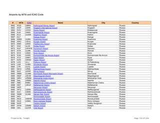 Airports by IATA and ICAO Code
# IATA ICAO Name City Country
5662 KGD UMKK Kaliningrad Devau Airport Kaliningrad Russia
5663 KGP USRK Kogalym International Airport Kogalym Russia
5664 KHV UHHH Novyy Airport Khabarovsk Russia
5665 KJA UNKK Krasnojarsk Airport Krasnojarsk Russia
5666 KLD UUEM Migalovo Airport Kalinin Russia
5667 KLF Kaluga Airport Kaluga Russia
5668 KMW UUBA Kostroma Airport Kostroma Russia
5669 KRO USUU Kurgan Airport Kurgan Russia
5670 KRR URKK Pashkovsky Airport Krasnodar Russia
5671 KSZ ULKK Kotlas Airport Kotlas Russia
5672 KUF UWWW Kurumoch Airport Samara Russia
5673 KVK ULMK Kirovsk Airport Kirovsk Russia
5674 KVX USKK Kirov Airport Kirov Russia
5675 KXK UHKK Komsomolsk Na Amure Airport Komsomolsk Na Amure Russia
5676 KYZ UNKY Kyzyl Airport Kyzyl Russia
5677 KZN UWKD Kazan Airport Kazan Russia
5678 LED ULLI Pulkovo Airport St Petersburg Russia
5679 LNX UUBS Smolensk Airport Smolensk Russia
5680 LPK UUOL Lipetsk Airport Lipetsk Russia
5681 MCX URML Makhachkala Airport Makhachkala Russia
5682 MJZ UERR Mirnyj Airport Mirnyj Russia
5683 MMK ULMM Murmansk Airport Murmashi Airport Murmansk Russia
5684 MQF USCM Magnitogorsk Airport Magnitogorsk Russia
5685 MRV URMM Mineralnye Vodyj Airport Mineralnye Vody Russia
5686 NAL URMN Nalchik Airport Nalchik Russia
5687 NBC KNBC Naberevnye Chelny Airport Naberevnye Chelny Russia
5688 NEF UWUF Neftekamsk Airport Neftekamsk Russia
5689 NER Neryungri Airport Neryungri Russia
5690 NFG USRN Nefteyugansk Airport Nefteyugansk Russia
5691 NJC USNN Nizhnevartovsk Airport Nizhnevartovsk Russia
5692 NNM ULAM Naryan-Mar Airport Naryan-Mar Russia
5693 NOI Novorossijsk Airport Novorossijsk Russia
5694 NOZ UNWW Novokuznetsk Airport Novokuznetsk Russia
5695 NUX USMU Novy Urengoy Airport Novy Urengoy Russia
5696 NVR Yerievo Airport Velikiy Novgorod Russia
5697 NYM USMM Nadym Airport Nadym Russia
5698 OEL UUOR Orel Airport Orel Russia
Prepared By : Tonight Page 154 of 246
 