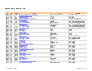 Airports by IATA and ICAO Code
# IATA ICAO Name City Country
5773 SKB TKPK Robert L Bradshaw International Airport Basseterre, St. Kitts Island Saint Kitts and Nevis
5774 SLU TLPC George F L Charles Airport Castries Saint Lucia
5775 UVF TLPL Hewanorra Airport St Lucia Saint Lucia
5776 FSP LFVP Saint-pierre Pointe-blanche Airport St Pierre Saint Pierre and Miquelon
5777 MQC LFVM Miquelon Airport Miquelon Saint Pierre and Miquelon
5778 BQU TVSB J.F. Mitchell Airport Bequia Saint Vincent and the Grenadines
5779 CIW TVSC Canouan Island Airport Canouan Island Saint Vincent and the Grenadines
5780 MQS TVSM Mustique Airport Mustique Island Saint Vincent and the Grenadines
5781 PLI Palm Island Airport Palm Island Saint Vincent and the Grenadines
5782 SVD TVSV E. T. Joshua Airport St Vincent Saint Vincent and the Grenadines
5783 UNI TVSU Union Island Airport Union Island Saint Vincent and the Grenadines
5784 AAU NSAU Asau Airport Asau Samoa
5785 APW NSFA Faleolo Airport Apia Samoa
5786 FGI NSFI Fagali I Airport Apia Samoa
5787 LAV Lalomalava Airport Lalomalava Samoa
5788 MXS NSMA Maota Savaii Is Airport Maota Savaii Is Samoa
5789 PCP FPPR Principe Airport Principe Sao Tome and Principe
5790 PGP Porto Alegre Airport Porto Alegre Sao Tome and Principe
5791 TMS FPST Sao Tome Is Airport Sao Tome Is Sao Tome and Principe
5792 ABT OEBA Al-Aqiq Airport Al-Baha Saudi Arabia
5793 AHB OEAB Abha Airport Abha Saudi Arabia
5794 AJF OESK Jouf Airport Sakaka Al Jouf Saudi Arabia
5795 AKH OEPS Prince Sultan Air Base Airport Al Kharj Saudi Arabia
5796 AQI OEPA Qaisumah Airport Qaisumah Saudi Arabia
5797 BHH OEBH Bisha Airport Bisha Saudi Arabia
5798 DHA OEDR Dhahran Airport Dhahran Saudi Arabia
5799 DMM OEDF King Fahd International Airport Dammam Saudi Arabia
5800 DWD OEDW Dawadmi Airport Dawadmi Saudi Arabia
5801 EAM OENG Nejran Airport Nejran Saudi Arabia
5802 EJH OEWJ Wedjh Airport Wedjh Saudi Arabia
5803 ELQ OEGS Gassim Regional Airport Buraidah Saudi Arabia
5804 GIZ OEGN Jazan Airport Jazan Saudi Arabia
5805 HAS OEHL Hail Airport Hail Saudi Arabia
5806 HBT OEKK Hafr Albatin Airport Hafr Albatin Saudi Arabia
5807 HOF OEAH Alahsa Airport Alahsa Saudi Arabia
5808 JED OEJN King Abdulaziz International Airport Jeddah Saudi Arabia
5809 KMC King Khalid Military Airport King Khalid Mil. City Saudi Arabia
Prepared By : Tonight Page 157 of 246
 