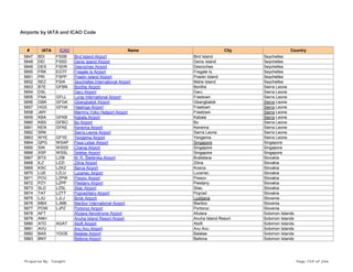 Airports by IATA and ICAO Code
# IATA ICAO Name City Country
5847 BDI FSSB Bird Island Airport Bird Island Seychelles
5848 DEI FSSD Denis Island Airport Denis Island Seychelles
5849 DES FSDR Desroches Airport Desroches Seychelles
5850 FRK EGTF Fregate Is Airport Fregate Is Seychelles
5851 PRI FSPP Praslin Island Airport Praslin Island Seychelles
5852 SEZ FSIA Seychelles International Airport Mahe Island Seychelles
5853 BTE GFBN Bonthe Airport Bonthe Sierra Leone
5854 DSL Daru Airport Daru Sierra Leone
5855 FNA GFLL Lungi International Airport Freetown Sierra Leone
5856 GBK GFGK Gbangbatok Airport Gbangbatok Sierra Leone
5857 HGS GFHA Hastings Airport Freetown Sierra Leone
5858 JMY Mammy Yoko Heliport Airport Freetown Sierra Leone
5859 KBA GFKB Kabala Airport Kabala Sierra Leone
5860 KBS GFBO Bo Airport Bo Sierra Leone
5861 KEN GFKE Kenema Airport Kenema Sierra Leone
5862 SRK Sierra Leone Airport Sierra Leone Sierra Leone
5863 WYE GFYE Yengema Airport Yengema Sierra Leone
5864 QPG WSAP Paya Lebar Airport Singapore Singapore
5865 SIN WSSS Changi Airport Singapore Singapore
5866 XSP WSSL Seletar Airport Singapore Singapore
5867 BTS LZIB M. R. Štefánika Airport Bratislava Slovakia
5868 ILZ LZZI Zilina Airport Zilina Slovakia
5869 KSC LZKZ Barca Airport Kosice Slovakia
5870 LUE LZLU Lucenec Airport Lucenec Slovakia
5871 POV LZPW Presov Airport Presov Slovakia
5872 PZY LZPP Piestany Airport Piestany Slovakia
5873 SLD LZSL Sliac Airport Sliac Slovakia
5874 TAT LZTT Poprad/tatry Airport Poprad Slovakia
5875 LJU LJLJ Brnik Airport Ljubljana Slovenia
5876 MBX LJMB Maribor International Airport Maribor Slovenia
5877 POW LJPZ Portoroz Airport Portoroz Slovenia
5878 AFT Afutara Aerodrome Airport Afutara Solomon Islands
5879 ANH Anuha Island Resort Airport Anuha Island Resort Solomon Islands
5880 ATD AGAT Atoifi Airport Atoifi Solomon Islands
5881 AVU Avu Avu Airport Avu Avu Solomon Islands
5882 BAS YGGE Balalae Airport Balalae Solomon Islands
5883 BNY Bellona Airport Bellona Solomon Islands
Prepared By : Tonight Page 159 of 246
 