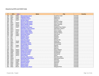 Airports by IATA and ICAO Code
# IATA ICAO Name City Country
556 MCY YBMC Maroochydore Airport Sunshine Coast Australia
557 MEB YMEN Essendon Airport Melbourne Australia
558 MEL YMML Tullamarine Airport Melbourne Australia
559 MET YMOT Moreton Airport Moreton Australia
560 MFL Mount Full Stop Airport Mount Full Stop Australia
561 MFP YMCR Manners Creek Airport Manners Creek Australia
562 MGB YMTG Mount Gambier Airport Mount Gambier Australia
563 MGT YMGB Milingimbi Airport Milingimbi Australia
564 MGV YMGT Margaret River Airport Margaret River Station Australia
565 MHC Macmahon Camp 4 Airport Macmahon Camp 4 Australia
566 MHO YMHO Mount House Airport Mount House Australia
567 MHU YHOT Mount Hotham Airport Mount Hotham Australia
568 MIH YMIP Mitchell Plateau Airport Mitchell Plateau Australia
569 MIM YMER Merimbula Airport Merimbula Australia
570 MIN YMPA Minnipa Airport Minnipa Australia
571 MIY Mittiebah Airport Mittiebah Australia
572 MIZ Mainoru Airport Mainoru Australia
573 MJK Shark Bay Airport Monkey Mia Australia
574 MJP YMJM Manjimup Airport Manjimup Australia
575 MKR YMEK Meekatharra Airport Meekatharra Australia
576 MKV Mt Cavenagh Airport Mt Cavenagh Australia
577 MKY YBMK Mackay Airport Mackay Australia
578 MLR YMCT Millicent Airport Millicent Australia
579 MLV Merluna Airport Merluna Australia
580 MMG YMOG Mount Magnet Airport Mount Magnet Australia
581 MMM YMMU Middlemount Airport Middlemount Australia
582 MNE YMUG Mungeranie Airport Mungeranie Australia
583 MNG YMGD Maningrida Airport Maningrida Australia
584 MNQ YMTO Monto Airport Monto Australia
585 MNV Mountain Valley Airport Mountain Valley Australia
586 MNW Macdonald Downs Airport Macdonald Downs Australia
587 MOO YOOM Moomba Airport Moomba Australia
588 MOV YMRB Moranbah Airport Moranbah Australia
589 MQA YMDI Mandora Airport Mandora Australia
590 MQE YMQA Marqua Airport Marqua Australia
591 MQL YMIA Mildura Airport Mildura Australia
592 MQZ SKUA Margaret River Airport Margaret River Australia
Prepared By : Tonight Page 16 of 246
 