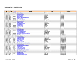 Airports by IATA and ICAO Code
# IATA ICAO Name City Country
5921 BIB HCMB Baidoa Airport Baidoa Somalia
5922 BSA HCMF Bossaso Airport Bossaso Somalia
5923 BSY Bardera Airport Bardera Somalia
5924 BUO HCMV Burao Airport Burao Somalia
5925 BXX Borama International Airport Borama Somalia
5926 CMO HCMO Obbia Airport Obbia Somalia
5927 CMS HCMS Scusciuban Airport Scusciuban Somalia
5928 CXN HCMC Candala Airport Candala Somalia
5929 ERA HCMU Erigavo Airport Erigavo Somalia
5930 GBM Garbaharey Airport Garbaharey Somalia
5931 GGR Garoe Airport Garoe Somalia
5932 GLK HCMR Galcaio Airport Galcaio Somalia
5933 GSR HCMG Gardo Airport Gardo Somalia
5934 HCM HCME Eil Airport Eil Somalia
5935 HGA HCMH Hargeisa Airport Hargeisa Somalia
5936 KMU HCMK Kismayu Airport Kismayu Somalia
5937 LGX Lugh Ganane Airport Lugh Ganane Somalia
5938 LKR Las Khoreh Airport Las Khoreh Somalia
5939 MGQ HCMM Mogadishu International Airport Mogadishu Somalia
5940 AAM FAMD Mala Mala Airport Mala Mala South Africa
5941 ADY FAAL Alldays Airport Alldays South Africa
5942 AFD FAPA Port Alfred Airport Port Alfred South Africa
5943 AGZ FAAG Aggeneys Airport Aggeneys South Africa
5944 ALJ FAAB Kortdoorn Airport Alexander Bay South Africa
5945 BIY FABE Bisho Airport Bisho South Africa
5946 CDO FACD Cradock Airport Cradock South Africa
5947 CPT FACT Cape Town International Airport Cape Town South Africa
5948 DUK FADK Dukuduk Airport Dukuduk South Africa
5949 DUR FADN Durban International Airport Durban South Africa
5950 ELL FAER Ellisras Airport Ellisras South Africa
5951 ELS FAEL East London Airport East London South Africa
5952 EMG FAEM Empangeni Airport Empangeni South Africa
5953 FCB FAFB Ficksburg Sentra Oes Airport Ficksburg South Africa
5954 GCJ FAGC Grand Central Airport Johannesburg South Africa
5955 GRJ FAGG George Airport George South Africa
5956 GSS FASE Sabi Sabi Airport Sabi Sabi South Africa
5957 HBL Babelegi Heliport Airport Babelegi South Africa
Prepared By : Tonight Page 161 of 246
 