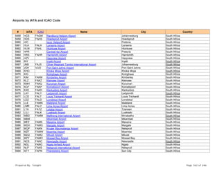 Airports by IATA and ICAO Code
# IATA ICAO Name City Country
5958 HCS FAGM Randburg Heliport Airport Johannesburg South Africa
5959 HDS FAHS Hoedspruit Airport Hoedspruit South Africa
5960 HIC Iscor Heliport Airport Pretoria South Africa
5961 HLA FALA Lanseria Airport Lanseria South Africa
5962 HLW FAHL Hluhluwe Airport Hluhluwe South Africa
5963 HPR Central Hpr Airport Pretoria South Africa
5964 HRS FAHR Harrismith Airport Harrismith South Africa
5965 HZV Hazyview Airport Hazyview South Africa
5966 INY Inyati Airport Inyati South Africa
5967 JNB FAJS Oliver Reginald Tambo International Airport Johannesburg South Africa
5968 JOH VIJO Port Saint Johns Airport Port Saint Johns South Africa
5969 KHO Khoka Moya Airport Khoka Moya South Africa
5970 KIG Koinghaas Airport Koinghaas South Africa
5971 KIM FAKM Kimberley Airport Kimberley South Africa
5972 KLZ FAKZ Kleinzee Airport Kleinzee South Africa
5973 KMH FAKU Kuruman Airport Kuruman South Africa
5974 KOF FAKP Komatipoort Airport Komatipoort South Africa
5975 KXE FAKD Klerksdorp Airport Klerksdorp South Africa
5976 LAY FALY Ladysmith Airport Ladysmith South Africa
5977 LCD FALT Louis Trichardt Airport Louis Trichardt South Africa
5978 LDZ FALD Londolozi Airport Londolozi South Africa
5979 LLE FAMN Malelane Airport Malelane South Africa
5980 LMR FALC Lime Acres Airport Lime Acres South Africa
5981 LTA FATZ Letaba Airport Tzaneen South Africa
5982 LUJ FALK Lusikisiki Airport Lusikisiki South Africa
5983 MBD FAMM Mafikeng International Airport Mmabatho South Africa
5984 MBM Mkambati Airport Mkambati South Africa
5985 MEZ FAMS Messina Airport Messina South Africa
5986 MGH FAMG Margate Airport Margate South Africa
5987 MQP FAKN Kruger Mpumalanga Airport Nelspruit South Africa
5988 MZF FAMW Mzamba Airport Mzamba South Africa
5989 MZQ FAMU Mkuze Airport Mkuze South Africa
5990 MZY FAMO Mossel Bay Airport Mossel Bay South Africa
5991 NCS FANC Newcastle Airport Newcastle South Africa
5992 NGL FANG Ngala Airfield Airport Ngala South Africa
5993 NLP FANS Nelspruit International Airport Nelspruit South Africa
5994 NTY FAPN Pilanesberg Airport Sun City South Africa
Prepared By : Tonight Page 162 of 246
 