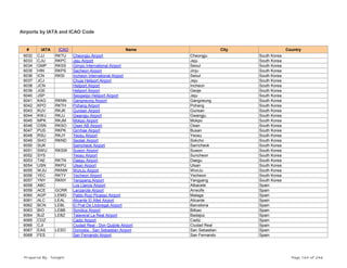 Airports by IATA and ICAO Code
# IATA ICAO Name City Country
6032 CJJ RKTU Cheongju Airport Cheongju South Korea
6033 CJU RKPC Jeju Airport Jeju South Korea
6034 GMP RKSS Gimpo International Airport Seoul South Korea
6035 HIN RKPS Sacheon Airport Jinju South Korea
6036 ICN RKSI Incheon International Airport Seoul South Korea
6037 JCJ Chuja Heliport Airport Jeju South Korea
6038 JCN Heliport Airport Incheon South Korea
6039 JGE Heliport Airport Geoje South Korea
6040 JSP Seogwipo Heliport Airport Jeju South Korea
6041 KAG RKNN Gangneung Airport Gangneung South Korea
6042 KPO RKTH Pohang Airport Pohang South Korea
6043 KUV RKJK Gunsan Airport Gunsan South Korea
6044 KWJ RKJJ Gwangju Airport Gwangju South Korea
6045 MPK RKJM Mokpo Airport Mokpo South Korea
6046 OSN RKSO Osan AB Airport Osan South Korea
6047 PUS RKPK Gimhae Airport Busan South Korea
6048 RSU RKJY Yeosu Airport Yeosu South Korea
6049 SHO RKND Seolak Airport Sokcho South Korea
6050 SUK Samcheok Airport Samcheok South Korea
6051 SWU RKSW Suwon Airport Suwon South Korea
6052 SYS Yeosu Airport Suncheon South Korea
6053 TAE RKTN Daegu Airport Daegu South Korea
6054 USN RKPU Ulsan Airport Ulsan South Korea
6055 WJU RKNW WonJu Airport WonJu South Korea
6056 YEC RKTY Yecheon Airport Yecheon South Korea
6057 YNY RKNY Yangyang Airport Yangyang South Korea
6058 ABC Los Llanos Airport Albacete Spain
6059 ACE GCRR Lanzarote Airport Arrecife Spain
6060 AGP LEMG Pablo Ruiz Picasso Airport Malaga Spain
6061 ALC LEAL Alicante El Altet Airport Alicante Spain
6062 BCN LEBL El Prat De Llobregat Airport Barcelona Spain
6063 BIO LEBB Sondica Airport Bilbao Spain
6064 BJZ LEBZ Talaveral La Real Airport Badajoz Spain
6065 CDZ Cadiz Airport Cadiz Spain
6066 CJI Ciudad Real - Don Quijote Airport Ciudad Real Spain
6067 EAS LESO Donostia - San Sebastian Airport San Sebastian Spain
6068 FES San Fernando Airport San Fernando Spain
Prepared By : Tonight Page 164 of 246
 