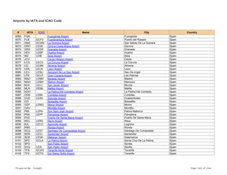 Airports by IATA and ICAO Code
# IATA ICAO Name City Country
6069 FGR Fuengirola Airport Fuengirola Spain
6070 FUE GCFV Fuerteventura Airport Puerto del Rosario Spain
6071 GMZ GCGM La Gomera Airport San Sebas De La Gomera Spain
6072 GRO LEGE Girona-Costa Brava Airport Gerona Spain
6073 GRX LEGR Granada Airport Granada Spain
6074 HEV LEMF Huelva Airport Huelva Spain
6075 IBZ LEIB Ibiza Airport Ibiza Spain
6076 JCU Ceuta Heliport Airport Ceuta Spain
6077 LCG LECO La Coruna Airport La Coruna Spain
6078 LEI LEAM Almeria Airport Almeria Spain
6079 LEN LELN Leon Airport Leon Spain
6080 LEU LESU Aeroport De La Seu Airport Seu De Urgel Spain
6081 LPA GCLP Gran Canaria Airport Las Palmas Spain
6082 MAD LEMD Barajas Airport Madrid Spain
6083 MAH LEMH Mahon Airport Menorca Spain
6084 MJV LELC San Javier Airport Murcia Spain
6085 MLN GEML Melilla Airport Melilla Spain
6086 NDO La Palma Del Condado Airport La Palma Del Condado Spain
6087 ODB LEBA Cordoba Airport Cordoba Spain
6088 OVD LEAS Asturias Airport Oviedo/Aviles Spain
6089 OZI Bobadilla Airport Bobadilla Spain
6090 OZP LEMO Moron Airport Moron Spain
6091 OZU Montilla Airport Montilla Spain
6092 PMI LEPA Son Sant Joan Airport Palma Mallorca Spain
6093 PNA LEPP Pamplona Airport Pamplona Spain
6094 PXS Puerto De Santa Maria Airport Puerto De Santa Maria Spain
6095 REU LERS Reus Airport Reus Spain
6096 RJL LELO Agoncillo Airport Logrono Spain
6097 RRA Ronda Airport Ronda Spain
6098 SCQ LEST Santiago De Compostela Airport Santiago De Compostela Spain
6099 SDR LEXJ Santander Airport Santander Spain
6100 SLM LESA Matacan Airport Salamanca Spain
6101 SPC GCLA La Palma Airport Santa Cruz De La Palma Spain
6102 SPO San Pablo Airport Sevilla Spain
6103 SVQ LEZL San Pablo Airport Sevilla Spain
6104 TFN GCXO Tenerife Norte Airport Tenerife Spain
6105 TFS GCTS Sur Reina Sofia Airport Tenerife Spain
Prepared By : Tonight Page 165 of 246
 