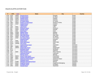 Airports by IATA and ICAO Code
# IATA ICAO Name City Country
6143 DOG HSDN Dongola Airport Dongola Sudan
6144 EBD HSOB El Obeid Airport El Obeid Sudan
6145 EDB HSDB Eldebba Airport Eldebba Sudan
6146 EGN HSCN Geneina Airport Geneina Sudan
6147 ELF HSFS El Fasher Airport El Fasher Sudan
6148 GBU HSKG Khashm El Girba Airport Khashm El Girba Sudan
6149 GSU HSGF Gedaref Airport Gedaref Sudan
6150 HGI Higlieg Airport Higlieg Sudan
6151 JUB HSSJ Juba Airport Juba Sudan
6152 KRT HSSS Khartoum Airport Khartoum Sudan
6153 KSL HSKA Kassala Airport Kassala Sudan
6154 KST HSKI Kosti Airport Kosti Sudan
6155 MAK HSSM Malakal Airport Malakal Sudan
6156 MWE HSMR Merowe Airport Merowe Sudan
6157 NHF HSNW New Halfa Airport New Halfa Sudan
6158 NUD HSNH En Nahud Airport En Nahud Sudan
6159 PZU HSSP Port Sudan Airport Port Sudan Sudan
6160 RSS Roseires Airport Roseires Sudan
6161 UYL HSNL Nyala Airport Nyala Sudan
6162 WHF HSSW Wadi Halfa Airport Wadi Halfa Sudan
6163 WUU HSWW Wau Airport Wau Sudan
6164 AAJ Cayana Airstrip Airport Awaradam Suriname
6165 ABN SMBN Albina Airport Albina Suriname
6166 AGI SMWA Wageningen Airport Wageningen Suriname
6167 BTO Botopasie Airport Botopasie Suriname
6168 DOE Djoemoe Airport Djoemoe Suriname
6169 ICK SMNI Nieuw Nickerie Airport Nieuw Nickerie Suriname
6170 LDO Ladouanie Airport Ladouanie Suriname
6171 MOJ Moengo Airport Moengo Suriname
6172 ORG SMZO Zorg En Hoop Airport Paramaribo Suriname
6173 PBM SMJP Zanderij International Airport Paramaribo Suriname
6174 SMZ SMST Stoelmans Eiland Airport Stoelmans Eiland Suriname
6175 WSO Washabo Airport Washabo Suriname
6176 MTS FDMS Matsapha International Airport Manzini Swaziland
6177 AGH ESHH Angelholm Airport Angelholm/Helsingborg Sweden
6178 AJR ESNX Arvidsjaur Airport Arvidsjaur Sweden
6179 ARN ESSA Arlanda Airport Stockholm Sweden
Prepared By : Tonight Page 167 of 246
 