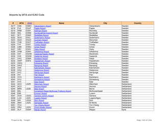 Airports by IATA and ICAO Code
# IATA ICAO Name City Country
6217 OSK ESMO Oskarshamn Airport Oskarshamn Sweden
6218 PJA ESUP Pajala Airport Pajala Sweden
6219 RNB ESDF Kallinge Airport Ronneby Sweden
6220 SDL ESNN Sundsvall/harnosand Airport Sundsvall Sweden
6221 SFT ESNS Skelleftea Airport Skelleftea Sweden
6222 SOO ESCL Soderhamn Airport Soderhamn Sweden
6223 SQO ESUD Gunnarn Airport Storuman Sweden
6224 THN ESGT Trollhattan Airport Trollhattan Sweden
6225 TYF ESST Torsby Airport Torsby Sweden
6226 UME ESNU Umea Airport Umea Sweden
6227 VBY ESSV Visby Airport Visby Sweden
6228 VHM ESNV Vilhelmina Airport Vilhelmina Sweden
6229 VST ESOW Vasteras/Hasslo Airport Stockholm Sweden
6230 VVK ESSW Vastervik Airport Vastervik Sweden
6231 VXO ESMX Smaland Airport Växjö Sweden
6232 XWP ESFA Hassleholm Airport Hassleholm Sweden
6233 XWQ Enkoping Airport Enkoping Sweden
6234 XWZ Nykoping Airport Nykoping Sweden
6235 XXK Katrineholm Airport Katrineholm Sweden
6236 XXU Hedemora Airport Hedemora Sweden
6237 XYC Herrljunga Airport Herrljunga Sweden
6238 XYI Flen Airport Flen Sweden
6239 XYO Karlshamn Airport Karlshamn Sweden
6240 XYU Solvesborg Airport Solvesborg Sweden
6241 XYX Sala Airport Sala Sweden
6242 ACH LSZR Altenrhein Airport Altenrhein Switzerland
6243 ACO Ascona Airport Ascona Switzerland
6244 BRN LSZB Belp Airport Berne Switzerland
6245 BSL Euroairport Basel Mulhouse Freiburg Airport Mulhouse/basel Switzerland
6246 EML Emmen Airport Luzern Switzerland
6247 GVA LSGG Geneve-cointrin Airport Geneva Switzerland
6248 LUG LSZA Lugano Airport Lugano/Agno Switzerland
6249 SIR LSGS Sion Airport Sion Switzerland
6250 SMV LSZS Samedan Airport St Moritz Switzerland
6251 YCU Yun Cheng Airport Yun Cheng Switzerland
6252 ZRH LSZH Zürich-Kloten Airport Zurich Switzerland
6253 ALP OSAP Nejrab Airport Aleppo Syria
Prepared By : Tonight Page 169 of 246
 
