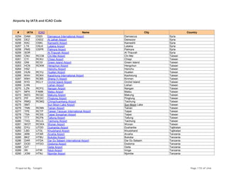 Airports by IATA and ICAO Code
# IATA ICAO Name City Country
6254 DAM OSDI Damascus International Airport Damascus Syria
6255 DEZ OSDZ Al Jafrah Airport Deirezzor Syria
6256 KAC OSKL Kameshli Airport Kameshli Syria
6257 LTK OSLK Latakia Airport Latakia Syria
6258 PMS OSPR Palmyra Airport Palmyra Syria
6259 SOR Al Thaurah Airport Al Thaurah Syria
6260 CMJ RCCM Chi Mei Airport Chi Mei Taiwan
6261 CYI RCKU Chiayi Airport Chiayi Taiwan
6262 GNI RCGI Green Island Airport Green Island Taiwan
6263 HCN RCKW Hengchun Airport Hengchun Taiwan
6264 HSZ Hsinchu Airport Hsinchu Taiwan
6265 HUN RCYU Hualien Airport Hualien Taiwan
6266 KHH RCKH Kaoshiung International Airport Kaohsiung Taiwan
6267 KNH RCBS Shang-Yi Airport Kinmen Taiwan
6268 KYD RCLY Orchid Island Airport Orchid Island Taiwan
6269 LHN Lishan Airport Lishan Taiwan
6270 LZN RCFG Nangan Airport Nangan Taiwan
6271 MFK FAMK Matsu Airport Matsu Taiwan
6272 MZG RCQC Makung Airport Makung Taiwan
6273 PIF RCDC Pingtung Airport Pingtung Taiwan
6274 RMQ RCMQ Chingchuankang Airport Taichung Taiwan
6275 SMT Sun Moon Lake Airport Sun Moon Lake Taiwan
6276 TNN RCNN Tainan Airport Tainan Taiwan
6277 TPE RCTP Taiwan Taoyuan International Airport Taipei Taiwan
6278 TSA RCSS Taipei Songshan Airport Taipei Taiwan
6279 TTT RCFN Taitung Airport Taitung Taiwan
6280 TXG RCLG Taichung Airport Taichung Taiwan
6281 WOT RCWA Wonan Airport Wonan Taiwan
6282 DYU UTDD Dushanbe Airport Dushanbe Tajikistan
6283 LBD UTDL Khudzhand Airport Khudzhand Tajikistan
6284 ARK HTAR Arusha Airport Arusha Tanzania
6285 BKZ HTBU Bukoba Airport Bukoba Tanzania
6286 DAR HTDA Dar Es Salaam International Airport Dar Es Salaam Tanzania
6287 DOD HTDO Dodoma Airport Dodoma Tanzania
6288 GIT Geita Airport Geita Tanzania
6289 IRI HTIR Nduli Airport Iringa Tanzania
6290 JOM HTNJ Njombe Airport Njombe Tanzania
Prepared By : Tonight Page 170 of 246
 