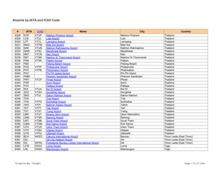 Airports by IATA and ICAO Code
# IATA ICAO Name City Country
6328 KOP VTUP Nakhon Phanom Airport Nakhon Phanom Thailand
6329 LOE VTUL Loei Airport Loei Thailand
6330 LPT VTCL Lampang Airport Lampang Thailand
6331 MAQ VTPM Mae Sot Airport Mae Sot Thailand
6332 NAK VTUN Nakhon Ratchasima Airport Nakhon Ratchasima Thailand
6333 NAW VTSC Narathiwat Airport Narathiwat Thailand
6334 NNT VTCN Nan Airport Nan Thailand
6335 NST VTSN Nakhon Si Thammarat Airport Nakhon Si Thammarat Thailand
6336 PAN VTSK Pattani Airport Pattani Thailand
6337 PBS Patong Beach Airport Patong Beach Thailand
6338 PHS VTPP Phitsanulok Airport Phitsanulok Thailand
6339 PHY VTPB Phetchabun Airport Phetchabun Thailand
6340 PHZ Phi Phi Island Airport Phi Phi Island Thailand
6341 PMM Phanom Sarakham Airport Phanom Sarakham Thailand
6342 PRH VTCP Phrae Airport Phrae Thailand
6343 PXR Surin Airport Surin Thailand
6344 PYX Pattaya Airport Pattaya Thailand
6345 ROI VTUV Roi Et Airport Roi Et Thailand
6346 SGZ VTSH Songkhla Airport Songkhla Thailand
6347 SNO VTUI Sakon Nakhon Airport Sakon Nakhon Thailand
6348 TDX Trat Airport Trat Thailand
6349 THS VTPO Sukhothai Airport Sukhothai Thailand
6350 TKH VTPI Nakhon Sawan Airport Takhli Thailand
6351 TKT VTPT Tak Airport Tak Thailand
6352 TST VTST Trang Airport Trang Thailand
6353 UBP VTUT Muang Ubon Airport Ubon Ratchathni Thailand
6354 UNN VTSR Ranong Airport Ranong Thailand
6355 URT VTSB Surat Thani Airport Surat Thani Thailand
6356 USM VTSM Koh Samui Airport Koh Samui Thailand
6357 UTH VTUD Udon Thani Airport Udon Thani Thailand
6358 UTP VTBU Utapao Airport Utapao Thailand
6359 UTR VTPU Uttaradit Airport Uttaradit Thailand
6360 BCH WPEC Cakung International Airport Baucau Timor Leste (East Timor)
6361 DIC Dili City Heliport Airport Dili Timor Leste (East Timor)
6362 DIL WPDL Presidente Nicolau Lobato International Airport Dili Timor Leste (East Timor)
6363 LFW DXXX Lome Airport Lome Togo
6364 LRL DXNG Niamtougou Airport Niamtougou Togo
Prepared By : Tonight Page 172 of 246
 