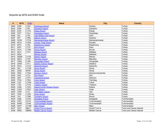 Airports by IATA and ICAO Code
# IATA ICAO Name City Country
6402 ESB LTAC Esenboga Airport Ankara Turkey
6403 ESK LTBI Eskisehir Airport Eskisehir Turkey
6404 EZS LTCA Elazig Airport Elazig Turkey
6405 GZT LTAJ Gaziantep Airport Gaziantep Turkey
6406 IGL LTBL Cigli Military Arpt Airport Izmir Turkey
6407 IST LTBA Ataturk Airport Istanbul Turkey
6408 KCM LTCN Kahramanmaras Airport Kahramanmaras Turkey
6409 KCO LTBQ Cengiz Topel Airport Kocaeli Turkey
6410 KFS LTAL Kastamonu Airport Kastamonu Turkey
6411 KSY LTCF Kars Airport Kars Turkey
6412 KYA LTAN Konya Airport Konya Turkey
6413 MLX LTAT Malatya Airport Malatya Turkey
6414 MQJ Merkez Airport Balikesir Turkey
6415 MQM LTCR Mardin Airport Mardin Turkey
6416 MZH LTAP Merzifon Airport Merzifon Turkey
6417 ONQ LTAS Zonguldak Airport Zonguldak Turkey
6418 SAW LTFJ Sabiha Gokcen Airport Istanbul Turkey
6419 SFQ LTCH Sanliurfa Airport Sanliurfa Turkey
6420 SIC LTCM Sinop Airport Sinop Turkey
6421 SQD SPSF Sinop Airport Sinop Turkey
6422 SSX LTAQ Samsun Airport Samsun/carsamba Turkey
6423 SXZ LTCL Siirt Airport Siirt Turkey
6424 SZF LTFH Carsamba Airport Samsun Turkey
6425 TEQ LTBU Corlu Airport Tekirdag Turkey
6426 TJK LTAW Tokat Airport Tokat Turkey
6427 TZX LTCG Trabzon Airport Trabzon Turkey
6428 UAB LTAG Adana-Incirlik Airbase Airport Adana Turkey
6429 USQ LTBO Usak Airport Usak Turkey
6430 VAN LTCI Ferit Melen Airport Van Turkey
6431 VAS LTAR Sivas Airport Sivas Turkey
6432 YEI LTBR Yenisehir Airport Bursa Turkey
6433 ASB UTAA Ashgabat Airport Ashgabat Turkmenistan
6434 CRZ UTAV Turkmenabad Airport Turkmenabad Turkmenistan
6435 KRW UTAK Turkmanbashi Airport Turkmenbashi Turkmenistan
6436 MYP UTAM Mary Airport Mary Turkmenistan
6437 GDT MBJT Grand Turk Is Airport Grand Turk Is Turks and Caicos Islands
6438 MDS MBMC Middle Caicos Airport Middle Caicos Turks and Caicos Islands
Prepared By : Tonight Page 174 of 246
 
