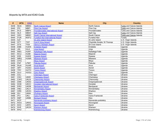 Airports by IATA and ICAO Code
# IATA ICAO Name City Country
6439 NCA MBNC North Caicos Airport North Caicos Turks and Caicos Islands
6440 PIC MBPI Pine Cay Airport Pine Cay Turks and Caicos Islands
6441 PLS MBPV Providenciales International Airport Providenciales Turks and Caicos Islands
6442 SLX MBSY Salt Cay Airport Salt Cay Turks and Caicos Islands
6443 XSC MBSC South Caicos International Airport South Caicos Turks and Caicos Islands
6444 FUN NGFU Funafuti Atol International Airport Funafuti Atol Tuvalu
6445 SJF St John Island Airport St John Island U.S. Virgin Islands
6446 STT TIST Cyril E King Airport Charlotte Amalie, St Thomas U.S. Virgin Islands
6447 STX TISX Henry E Rohlsen Airport St Croix Island U.S. Virgin Islands
6448 EBB HUEN Entebbe Airport Entebbe Uganda
6449 JIN HUJI Jinja Airport Jinja Uganda
6450 KBG HUKF Kabalega Falls Airport Kabalega Falls Uganda
6451 KCU HUMI Masindi Airport Masindi Uganda
6452 KSE HUKS Kasese Airport Kasese Uganda
6453 MBQ HUMA Mbarara Airport Mbarara Uganda
6454 OYG Moyo Airport Moyo Uganda
6455 PAF LPMT Pakuba Airport Pakuba Uganda
6456 RUA HUAR Arua Airport Arua Uganda
6457 SRT HUSO Soroti Airport Soroti Uganda
6458 TRY HUTO Tororo Airport Tororo Uganda
6459 ULU HUGU Gulu Airport Gulu Uganda
6460 CEJ Chernigov Airport Chernigov Ukraine
6461 CKC UKKE Cherkassy Airport Cherkassy Ukraine
6462 CWC UKLN Chernovtsy Airport Chernovtsy Ukraine
6463 DNK UKDD Dnepropetrovsk Airport Dnepropetrovsk Ukraine
6464 DOK UKCC Donetsk International Airport Donetsk Ukraine
6465 ERD UKDB Berdyansk Airport Berdyansk Ukraine
6466 HMJ UKLH Khmelnitskiy Airport Khmelnitskiy Ukraine
6467 HRK UKHH Kharkov Airport Kharkov Ukraine
6468 IEV UKKK Zhulhany Airport Kiev Ukraine
6469 IFO UKLI Ivano-Frankovsk Airport Ivano-Frankovsk Ukraine
6470 KBP UKBB Borispol Airport Kiev Ukraine
6471 KCP Kamenets-podolskiy Airport Kamenets-podolskiy Ukraine
6472 KGO UKKG Kirovograd Airport Kirovograd Ukraine
6473 KHC UKFK Kerch Airport Kerch Ukraine
6474 KHE UKOH Kherson Airport Kherson Ukraine
6475 KHU Kremenchug Airport Kremenchug Ukraine
Prepared By : Tonight Page 175 of 246
 