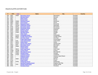 Airports by IATA and ICAO Code
# IATA ICAO Name City Country
630 NRA YNAR Narrandera Airport Narrandera Australia
631 NRG Narrogin Airport Narrogin Australia
632 NRY Newry Airport Newry Australia
633 NSA Noosa Airport Noosa Australia
634 NSM YNSM Norseman Airport Norseman Australia
635 NSO YSCO Scone Airport Scone Australia
636 NSV YNSH Noosaville Airport Noosaville Australia
637 NTL YWLM Williamtown Airport Newcastle Australia
638 NTN YNTN Normanton Airport Normanton Australia
639 NUB YNUM Numbulwar Airport Numbulwar Australia
640 NUR YNUB Nullarbor Airport Nullarbor Australia
641 NYN YNYN Nyngan Airport Nyngan Australia
642 OAG YORG Springhill Airport Orange Australia
643 OBA Oban Airport Oban Australia
644 ODD YOOD Oodnadatta Airport Oodnadatta Australia
645 ODL SNGA Cordillo Downs Airport Cordillo Downs Australia
646 ODR YORV Ord River Airport Ord River Australia
647 OKB Fraser Island Airport Orchid Beach Australia
648 OKR YYKI Yorke Island Airport Yorke Island Australia
649 OKY YBOK Oakey Airport Oakey Australia
650 OLP YOLD Olympic Dam Airport Olympic Dam Australia
651 ONG YMTI Mornington Airport Mornington Australia
652 ONR YMNK Monkira Airport Monkira Australia
653 ONS Onslow Airport Onslow Australia
654 OOL YBCG Gold Coast Airport Gold Coast Australia
655 OOM YCOM Cooma Airport Cooma Australia
656 OOR YMOO Mooraberree Airport Mooraberree Australia
657 OPI YOEN Oenpelli Airport Oenpelli Australia
658 ORR YYOR Yorketown Airport Yorketown Australia
659 ORS Waterport Airport Orpheus Island Resort Australia
660 OXO Orientos Airport Orientos Australia
661 OXY YMNY Morney Airport Morney Australia
662 OYN Ouyen Airport Ouyen Australia
663 PBO YPPB Paraburdoo Airport Paraburdoo Australia
664 PBY Hamilton/Proserpine Airport Peppers Palm Bay Australia
665 PDE YPDI Pandie Pandie Airport Pandie Pandie Australia
666 PDN Parndana Airport Parndana Australia
Prepared By : Tonight Page 18 of 246
 