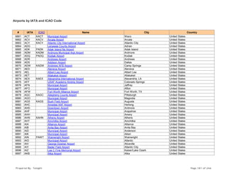 Airports by IATA and ICAO Code
# IATA ICAO Name City Country
6661 ACT KACT Municipal Airport Waco United States
6662 ACV KACV Arcata Airport Arcata United States
6663 ACY KACY Atlantic City International Airport Atlantic City United States
6664 ADG Lenawee County Airport Adrian United States
6665 ADK PADK Adak Island Ns Airport Adak Island United States
6666 ADM KADM Ardmore Municipal Arpt Airport Ardmore United States
6667 ADQ PADQ Kodiak Airport Kodiak United States
6668 ADR Andrews Airport Andrews United States
6669 ADS Addison Airport Dallas United States
6670 ADW KADW Andrews AFB Airport Camp Springs United States
6671 AED Aleneva Airport Aleneva United States
6672 AEL Albert Lea Airport Albert Lea United States
6673 AET Allakaket Airport Allakaket United States
6674 AEX KAEX Alexandria International Airport Alexandria, LA United States
6675 AFF USAF Academy Airstrip Airport Colorado Springs United States
6676 AFN Municipal Airport Jaffrey United States
6677 AFO Municipal Airport Afton United States
6678 AFW Fort Worth Alliance Airport Fort Worth, TX United States
6679 AGC KAGC Allegheny County Airport Pittsburgh United States
6680 AGO Municipal Airport Magnolia United States
6681 AGS KAGS Bush Field Airport Augusta United States
6682 AHC Amedee AAF Airport Herlong United States
6683 AHD Downtown Airport Ardmore United States
6684 AHF Municipal Airport Arapahoe United States
6685 AHH Municipal Airport Amery United States
6686 AHN KAHN Athens Airport Athens United States
6687 AHT Amchitka Airport Amchitka United States
6688 AIA Alliance Airport Alliance United States
6689 AIB Anita Bay Airport Anita Bay United States
6690 AID Municipal Airport Anderson United States
6691 AIK Municipal Airport Aiken United States
6692 AIN PAWT Wainwright Airport Wainwright United States
6693 AIO Municipal Airport Atlantic United States
6694 AIV George Downer Airport Aliceville United States
6695 AIY Bader Field Airport Atlantic City United States
6696 AIZ Lee C Fine Memorial Airport Kaiser/Lake Ozark United States
6697 AKB Atka Airport Atka United States
Prepared By : Tonight Page 181 of 246
 