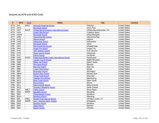 Airports by IATA and ICAO Code
# IATA ICAO Name City Country
6772 AVL KAVL Asheville Regional Airport Fletcher United States
6773 AVO Municipal Airport Avon Park United States
6774 AVP KAVP Wilkes-Barre/Scranton International Airport Wilkes-Barre/Scranton, PA United States
6775 AVX Avalon Bay Airport Catalina Island United States
6776 AWM Municipal Airport West Memphis United States
6777 AXB Alexandria Bay Airport Alexandria Bay United States
6778 AXG Algona Airport Algona United States
6779 AXN Alexandria Airport Alexandria United States
6780 AXS Municipal Airport Altus United States
6781 AXV Neil Armstrong Airport Wapakoneta United States
6782 AXX Angel Fire Airport Angel Fire United States
6783 AYE AAF Heliport Airport Fort Devens United States
6784 AYS Ware County Airport Waycross United States
6785 AYZ Zahns Airport Amityville United States
6786 AZO KAZO Kalamazoo/Battle Creek international Airport Kalamazoo United States
6787 BAM Lander County Airport Battle Mountain United States
6788 BAR Baker Aaf Airport Baker Island United States
6789 BBB Municipal Airport Benson United States
6790 BBC Bay City Airport Bay City United States
6791 BBD Curtis Field Airport Brady United States
6792 BBF Burlington Airport Burlington United States
6793 BBW Broken Bow Airport Broken Bow United States
6794 BBX Wings Field Airport Blue Bell United States
6795 BCB Virginia Tech Airport Blacksburg United States
6796 BCC Bear Creek Airport Bear Creek United States
6797 BCE Bryce Airport Bryce United States
6798 BCJ Baca Grande Airport Baca Grande United States
6799 BCS Southern Seaplane Airport Belle Chasse United States
6800 BCT KBCT Public Airport Boca Raton United States
6801 BDE KBDE Baudette Airport Baudette United States
6802 BDF Rinkenberger Airport Bradford United States
6803 BDG Blanding Airport Blanding United States
6804 BDL KBDL Bradley International Airport Windsor Locks, CT United States
6805 BDR KBDR Igor I. Sikorsky Mem. Airport Bridgeport United States
6806 BDX Broadus Airport Broadus United States
6807 BDY State Airport Bandon United States
6808 BEC Beech Airport Wichita United States
Prepared By : Tonight Page 184 of 246
 