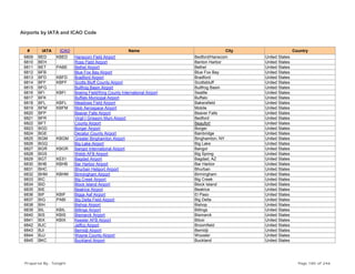 Airports by IATA and ICAO Code
# IATA ICAO Name City Country
6809 BED KBED Hanscom Field Airport Bedford/Hanscom United States
6810 BEH Ross Field Airport Benton Harbor United States
6811 BET PABE Bethel Airport Bethel United States
6812 BFB Blue Fox Bay Airport Blue Fox Bay United States
6813 BFD KBFD Bradford Airport Bradford United States
6814 BFF KBFF Scotts Bluff County Airport Scottsbluff United States
6815 BFG Bullfrog Basin Airport Bullfrog Basin United States
6816 BFI KBFI Boeing Field/King County International Airport Seattle United States
6817 BFK Buffalo Municipal Airport Buffalo United States
6818 BFL KBFL Meadows Field Airport Bakersfield United States
6819 BFM KBFM Mob Aerospace Airport Mobile United States
6820 BFP Beaver Falls Airport Beaver Falls United States
6821 BFR Virgil I Grissom Muni Airport Bedford United States
6822 BFT County Airport Beaufort United States
6823 BGD Borger Airport Borger United States
6824 BGE Decatur County Airport Bainbridge United States
6825 BGM KBGM Greater Binghamton Airport Binghamton, NY United States
6826 BGQ Big Lake Airport Big Lake United States
6827 BGR KBGR Bangor International Airport Bangor United States
6828 BGS Webb AFB Airport Big Spring United States
6829 BGT KE51 Bagdad Airport Bagdad, AZ United States
6830 BHB KBHB Bar Harbor Airport Bar Harbor United States
6831 BHC Bhurban Heliport Airport Bhurban United States
6832 BHM KBHM Birmingham Airport Birmingham United States
6833 BIC Big Creek Airport Big Creek United States
6834 BID Block Island Airport Block Island United States
6835 BIE Beatrice Airport Beatrice United States
6836 BIF KBIF Biggs Aaf Airport El Paso United States
6837 BIG PABI Big Delta Field Airport Big Delta United States
6838 BIH Bishop Airport Bishop United States
6839 BIL KBIL Billings Airport Billings United States
6840 BIS KBIS Bismarck Airport Bismarck United States
6841 BIX KBIX Keesler AFB Airport Biloxi United States
6842 BJC Jeffco Airport Broomfield United States
6843 BJI Bemidji Airport Bemidji United States
6844 BJJ Wayne County Airport Wooster United States
6845 BKC Buckland Airport Buckland United States
Prepared By : Tonight Page 185 of 246
 