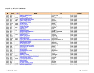 Airports by IATA and ICAO Code
# IATA ICAO Name City Country
6846 BKD Stephens County Airport Breckenridge United States
6847 BKE Baker Airport Baker United States
6848 BKF KBKF Lake Brooks SPB Airport Katmai National Park United States
6849 BKH PHBK Barking Sands PMRF Airport Kekaha United States
6850 BKL KBKL Burke Lakefront Airport Cleveland United States
6851 BKT Blackstone AAF Airport Blackstone United States
6852 BKW KBKW Beckley Airport Beckley United States
6853 BKX KBKX Brookings Airport Brookings United States
6854 BLD Boulder City Airport Boulder City United States
6855 BLF KBLF Princeton Airport Princeton United States
6856 BLH Blythe Airport Blythe United States
6857 BLI KBLI Bellingham Airport Bellingham United States
6858 BLM Monmouth Executive Airport Belmar - Farmingdale United States
6859 BLU Blue Canyon Airport Blue Canyon United States
6860 BLV KBLV Belleville Airport Belleville United States
6861 BLW Bellows Field Airport Waimanalo United States
6862 BMC Brigham City Airport Brigham City United States
6863 BMG KBMG Bloomington Airport Bloomington United States
6864 BMI KBMI Central Illinois Regional Airport at Bloomington-Normal Airport Bloomington/Normal, IL United States
6865 BML Berlin Municipal Airport Berlin United States
6866 BMT Beaumont Muni Airport Beaumont United States
6867 BMX Big Mountain Airport Big Mountain United States
6868 BNA KBNA Nashville International Airport Nashville, TN United States
6869 BNF Warm Spring Bay SPB Airport Baranof United States
6870 BNG Banning Airport Banning United States
6871 BNH Barnes Airport Hartford United States
6872 BNL Barnwell Regional Airport Barnwell, SC United States
6873 BNO Burns Airport Burns United States
6874 BNW Boone Airport Boone United States
6875 BOF Bolling AFB Airport Washington United States
6876 BOI KBOI Boise Air Terminal/Gowen Field Airport Boise, ID United States
6877 BOK Brookings State Airport Brookings United States
6878 BOS KBOS Logan International Airport Boston United States
6879 BOW Bartow Airport Bartow United States
6880 BPA Grumman Airport Bethpage United States
6881 BPI Big Piney-marbleton Airport Big Piney United States
6882 BPT KBPT Jefferson County Airport Beaumont United States
Prepared By : Tonight Page 186 of 246
 