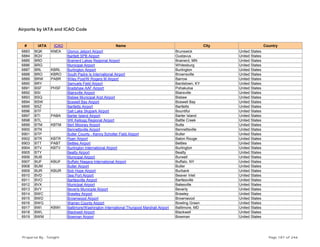 Airports by IATA and ICAO Code
# IATA ICAO Name City Country
6883 BQK KNEA Glynco Jetport Airport Brunswick United States
6884 BQV Bartlett SPB Airport Gustavus United States
6885 BRD Brainerd Lakes Regional Airport Brainerd, MN United States
6886 BRG Municipal Airport Whitesburg United States
6887 BRL KBRL Burlington Airport Burlington United States
6888 BRO KBRO South Padre Is International Airport Brownsville United States
6889 BRW PABR Wiley Post/W.Rogers M Airport Barrow United States
6890 BRY Samuels Field Airport Bardstown, KY United States
6891 BSF PHSF Bradshaw AAF Airport Pohakuloa United States
6892 BSI Blairsville Airport Blairsville United States
6893 BSQ Bisbee Municipal Arpt Airport Bisbee United States
6894 BSW Boswell Bay Airport Boswell Bay United States
6895 BSZ Bartletts Airport Bartletts United States
6896 BTF Salt Lake Skypark Airport Bountiful United States
6897 BTI PABA Barter Island Airport Barter Island United States
6898 BTL WK Kellogg Regional Airport Battle Creek United States
6899 BTM KBTM Bert Mooney Airport Butte United States
6900 BTN Bennettsville Airport Bennettsville United States
6901 BTP Butler County - Kenny Scholter Field Airport Butler United States
6902 BTR KBTR Ryan Airport Baton Rouge United States
6903 BTT PABT Bettles Airport Bettles United States
6904 BTV KBTV Burlington International Airport Burlington United States
6905 BTY Beatty Airport Beatty United States
6906 BUB Municipal Airport Burwell United States
6907 BUF KBUF Buffalo Niagara International Airport Buffalo, NY United States
6908 BUM Butler Airport Butler United States
6909 BUR KBUR Bob Hope Airport Burbank United States
6910 BVD Sea Port Airport Beaver Inlet United States
6911 BVO Bartlesville Airport Bartlesville United States
6912 BVX Municipal Airport Batesville United States
6913 BVY Beverly Municiple Airport Beverly United States
6914 BWC Brawley Airport Brawley United States
6915 BWD Brownwood Airport Brownwood United States
6916 BWG Warren County Airport Bowling Green United States
6917 BWI KBWI Baltimore/Washington International Thurgood Marshall Airport Baltimore, MD United States
6918 BWL Blackwell Airport Blackwell United States
6919 BWM Bowman Airport Bowman United States
Prepared By : Tonight Page 187 of 246
 