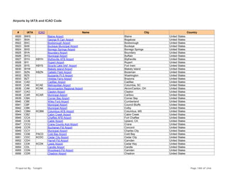 Airports by IATA and ICAO Code
# IATA ICAO Name City Country
6920 BWS Blaine Airport Blaine United States
6921 BXA George R Carr Airport Bogalusa United States
6922 BXC Boxborough Airport Boxborough United States
6923 BXK Buckeye Municipal Airport Buckeye United States
6924 BXS Borrego Springs Airport Borrego Springs United States
6925 BYA Boundary Airport Boundary United States
6926 BYG Municipal Airport Buffalo United States
6927 BYH KBYH Blytheville AFB Airport Blytheville United States
6928 BYI Rupert Airport Rupert United States
6929 BYS KBYS Bicycle Lake AAF Airport Fort Irwin United States
6930 BYW Blakely Island Airport Blakely Island United States
6931 BZN KBZN Gallatin Field Airport Bozeman United States
6932 BZS Buzzards Pt S Airport Washington United States
6933 BZT Hinkles Ferry Airport Brazoria United States
6934 CAD Cadillac Airport Cadillac United States
6935 CAE KCAE Metropolitan Airport Columbia, SC United States
6936 CAK KCAK Akron/canton Regional Airport Akron/Canton, OH United States
6937 CAO Clayton Airport Clayton United States
6938 CAR KCAR Municipal Airport Caribou United States
6939 CBA Corner Bay Airport Corner Bay United States
6940 CBE Wiley Ford Airport Cumberland United States
6941 CBF Municipal Airport Council Bluffs United States
6942 CBK Municipal Airport Colby United States
6943 CBM KCBM Columbus AFB Airport Columbus, MS United States
6944 CBZ Cabin Creek Airport Cabin Creek United States
6945 CCA Chaffee AFB Airport Fort Chaffee United States
6946 CCB Cable Airport Upland, CA United States
6947 CCG Crane County Arpt Airport Crane United States
6948 CCR Buchanan Fld Airport Concord United States
6949 CCY Municipal Airport Charles City United States
6950 CDB PACD Cold Bay Airport Cold Bay United States
6951 CDC KCDC Cedar City Airport Cedar City United States
6952 CDH Harrell Fld Airport Camden United States
6953 CDK KCDK Lewis Airport Cedar Key United States
6954 CDL Candle Airport Candle United States
6955 CDN Woodward Fld Airport Camden United States
6956 CDR Chadron Airport Chadron United States
Prepared By : Tonight Page 188 of 246
 