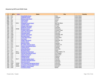 Airports by IATA and ICAO Code
# IATA ICAO Name City Country
6994 CIG Craig-Moffat Airport Craig United States
6995 CIK Chalkyitsik Airport Chalkyitsik United States
6996 CIL Melsing Creek Airport Council United States
6997 CIN Carroll Airport Carroll United States
6998 CIR Cairo Airport Cairo United States
6999 CIU KCIU Chippewa County Airport Sault Ste Marie United States
7000 CIV Chomley Airport Chomley United States
7001 CJN Gillespie Field Airport El Cajon United States
7002 CKA Kegelman Af Airport Cherokee United States
7003 CKB KCKB Benedum Airport Clarksburg United States
7004 CKD Crooked Creek Airport Crooked Creek United States
7005 CKE Clear Lake Airport Clear Lake United States
7006 CKK Cherokee Airport Cherokee United States
7007 CKM Fletcher Field Airport Clarksdale, MS United States
7008 CKN Municipal Airport Crookston United States
7009 CKR Crane Island Airport Crane Island United States
7010 CKU City Airport Cordova United States
7011 CKV Outlaw Field Airport Clarksville, TN United States
7012 CKX Chicken Airport Chicken United States
7013 CLC Metroport Airport Clearlake United States
7014 CLD Mc Clellan-Palomar Airport Carlsbad, CA United States
7015 CLE KCLE Hopkins International Airport Cleveland United States
7016 CLG Coalinga Airport Coalinga United States
7017 CLI Clintonville Airport Clintonville United States
7018 CLK Municipal Airport Clinton United States
7019 CLL KCLL Easterwood Field Airport College Station, TX United States
7020 CLM KCLM Fairchild International Airport Port Angeles United States
7021 CLP Clarks Point Airport Clarks Point United States
7022 CLR Calipatria Airport Calipatria United States
7023 CLS Centralia Airport Chehalis United States
7024 CLT KCLT Charlotte Douglas Airport Charlotte United States
7025 CLU Columbus Municipal Airport Columbus United States
7026 CLW Executive Airport Clearwater United States
7027 CMH KCMH Port Columbus International Airport Columbus United States
7028 CMI KCMI University Of Illinois Willard Airport Champaign United States
7029 CMX KCMX Houghton County Airport Hancock United States
7030 CMY Fort Mccoy Airport Sparta United States
Prepared By : Tonight Page 190 of 246
 