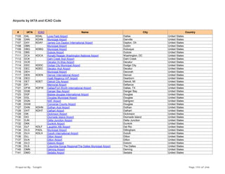 Airports by IATA and ICAO Code
# IATA ICAO Name City Country
7105 DAL KDAL Love Field Airport Dallas United States
7106 DAN KDAN Municipal Airport Danville United States
7107 DAY KDAY James Cox Dayton International Airport Dayton, Oh United States
7108 DBN Municipal Airport Dublin United States
7109 DBQ KDBQ Municipal Airport Dubuque United States
7110 DBS Dubois Airport Dubois United States
7111 DCA KDCA Ronald Reagan Washington National Airport Washington, DC United States
7112 DCK Dahl Creek Arpt Airport Dahl Creek United States
7113 DCR Decatur Hi-Way Airport Decatur United States
7114 DDC KDDC Dodge City Municipal Airport Dodge City United States
7115 DEC KDEC Decatur Arpt Airport Decatur United States
7116 DEH Municipal Airport Decorah United States
7117 DEN KDEN Denver International Airport Denver United States
7118 DEO Hyatt Regency H/P Airport Dearborn United States
7119 DET KDET Detroit City Airport Detroit, MI United States
7120 DFI Memorial Airport Defiance United States
7121 DFW KDFW Dallas/Fort Worth International Airport Dallas, TX United States
7122 DGB Danger Bay Airport Danger Bay United States
7123 DGF Bisbee-douglas International Airport Douglas United States
7124 DGL Douglas Municipal Airport Douglas United States
7125 DGN NAF Airport Dahlgren United States
7126 DGW Converse County Airport Douglas United States
7127 DHN KDHN Dothan Arpt Airport Dothan United States
7128 DHT KDHT Dalhart Airport Dalhart United States
7129 DIK Dickinson Airport Dickinson United States
7130 DIO Diomede Island Airport Diomede Island United States
7131 DJN Delta Junction Airport Delta Junction United States
7132 DKK Dunkirk Airport Dunkirk United States
7133 DLF KDLF Laughlin Afb Airport Del Rio United States
7134 DLG PADL Municipal Airport Dillingham United States
7135 DLH KDLH Duluth International Airport Duluth United States
7136 DLL Dillon Airport Dillon United States
7137 DLN Dillon Airport Dillon United States
7138 DLO Dolomi Airport Dolomi United States
7139 DLS Columbia Gorge Regional/The Dalles Municipal Airport The Dalles United States
7140 DMN Deming Airport Deming United States
7141 DMO Sedalia Airport Sedalia United States
Prepared By : Tonight Page 193 of 246
 