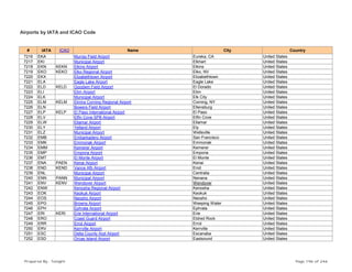 Airports by IATA and ICAO Code
# IATA ICAO Name City Country
7216 EKA Murray Field Airport Eureka, CA United States
7217 EKI Municipal Airport Elkhart United States
7218 EKN KEKN Elkins Airport Elkins United States
7219 EKO KEKO Elko Regional Airport Elko, NV United States
7220 EKX Elizabethtown Airport Elizabethtown United States
7221 ELA Eagle Lake Airport Eagle Lake United States
7222 ELD KELD Goodwin Field Airport El Dorado United States
7223 ELI Elim Airport Elim United States
7224 ELK Municipal Airport Elk City United States
7225 ELM KELM Elmira Corning Regional Airport Corning, NY United States
7226 ELN Bowers Field Airport Ellensburg United States
7227 ELP KELP El Paso International Airport El Paso United States
7228 ELV Elfin Cove SPB Airport Elfin Cove United States
7229 ELW Ellamar Airport Ellamar United States
7230 ELY Yelland Airport Ely United States
7231 ELZ Municipal Airport Wellsville United States
7232 EMB Embarkadero Airport San Francisco United States
7233 EMK Emmonak Airport Emmonak United States
7234 EMM Kemerer Airport Kemerer United States
7235 EMP Emporia Airport Emporia United States
7236 EMT El Monte Airport El Monte United States
7237 ENA PAEN Kenai Airport Kenai United States
7238 END KEND Vance Afb Airport Enid United States
7239 ENL Municipal Airport Centralia United States
7240 ENN PANN Municipal Airport Nenana United States
7241 ENV KENV Wendover Airport Wendover United States
7242 ENW Kenosha Regional Airport Kenosha United States
7243 EOK Keokuk Airport Keokuk United States
7244 EOS Neosho Airport Neosho United States
7245 EPG Browns Airport Weeping Water United States
7246 EPH Ephrata Airport Ephrata United States
7247 ERI KERI Erie International Airport Erie United States
7248 ERO Coast Guard Airport Eldred Rock United States
7249 ERR Errol Airport Errol United States
7250 ERV Kerrville Airport Kerrville United States
7251 ESC Delta County Arpt Airport Escanaba United States
7252 ESD Orcas Island Airport Eastsound United States
Prepared By : Tonight Page 196 of 246
 